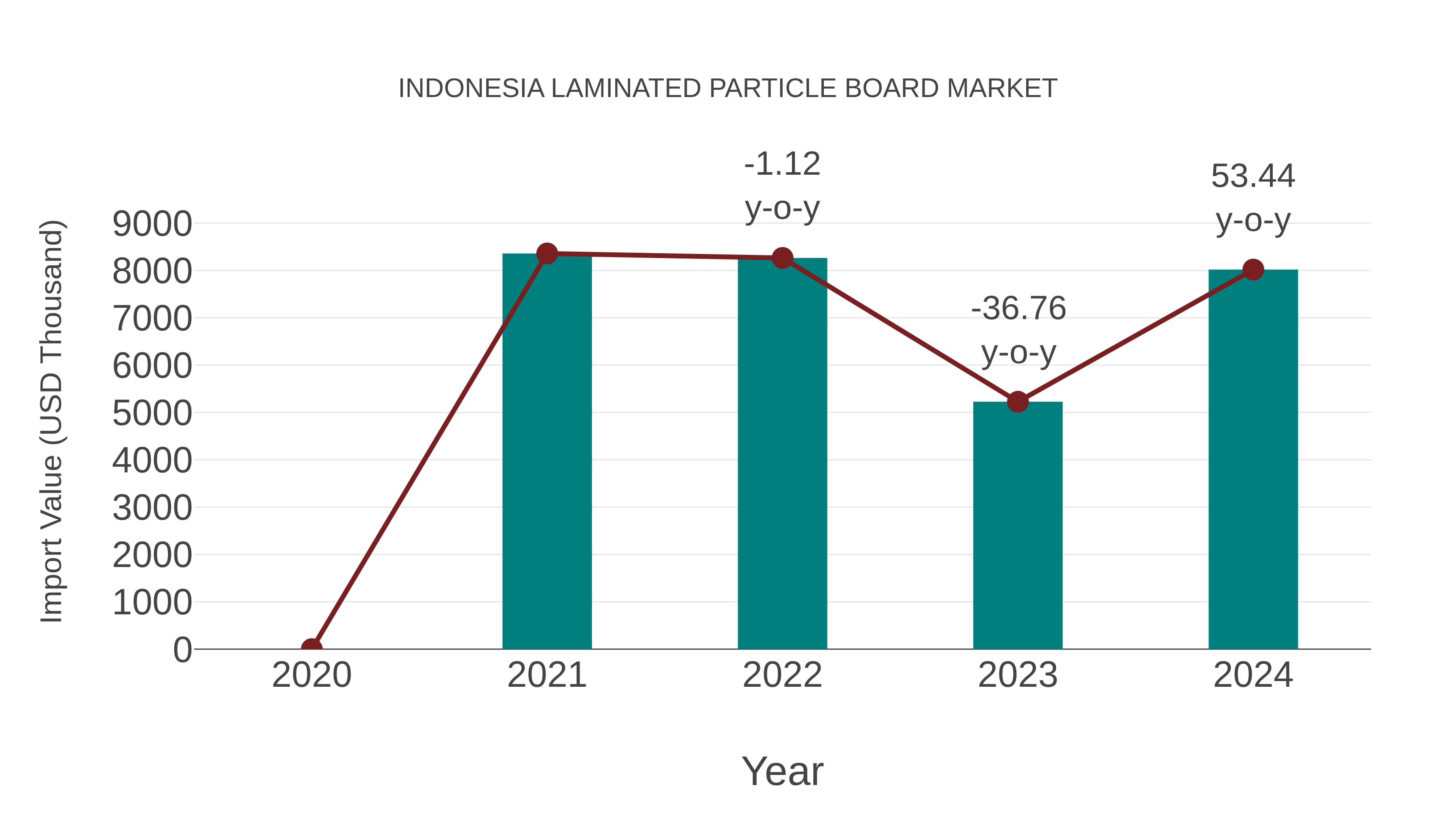  Indonesia Laminated Particle Board Market: Import Trend Analysis