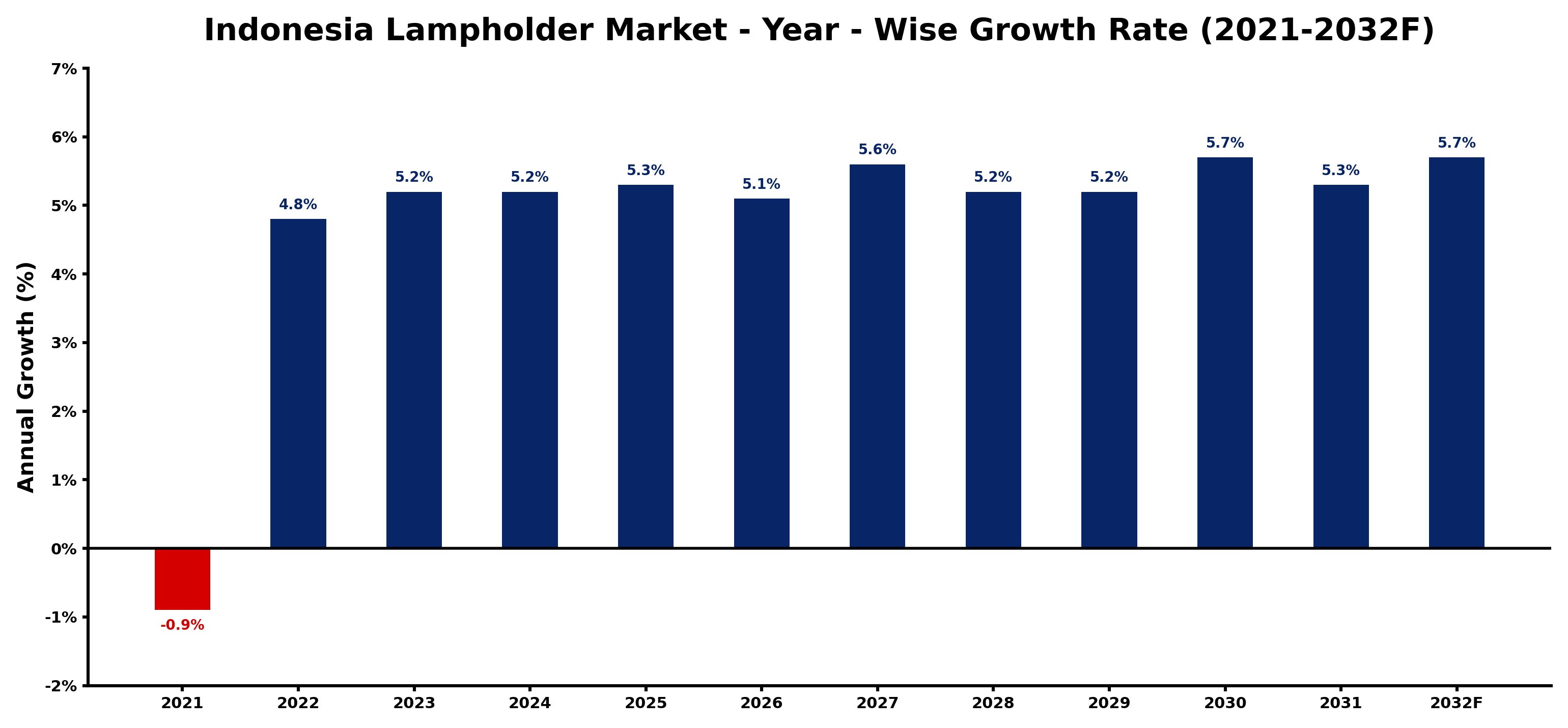 Indonesia Lampholder Market Year-wise Growth Rate and Key Drivers