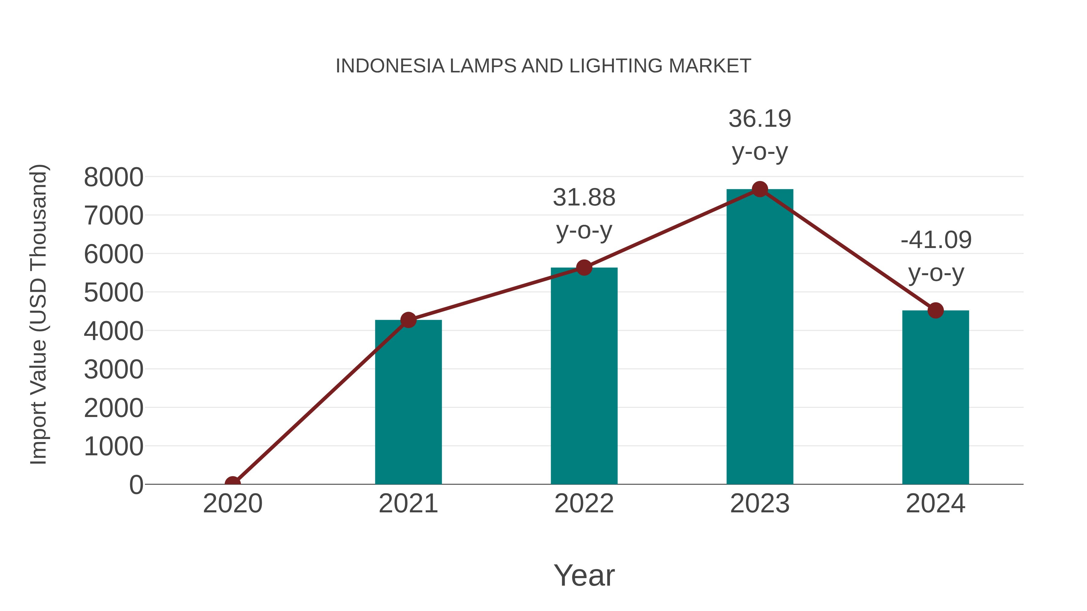  Indonesia Lamps and Lighting Market: Import Trend Analysis