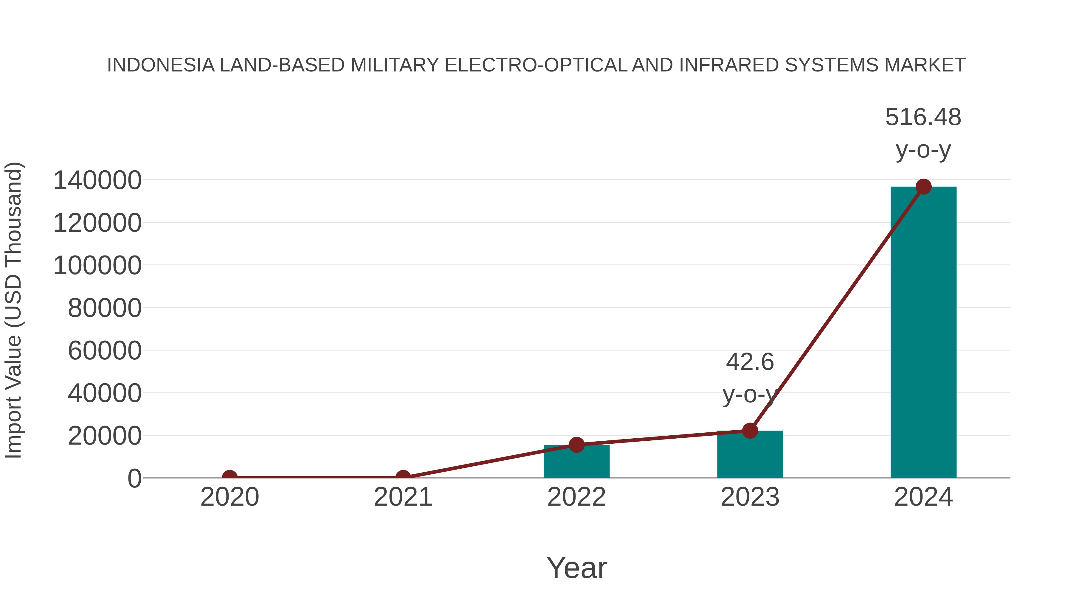  Indonesia Land-based Military Electro-optical and Infrared Systems Market: Import Trend Analysis