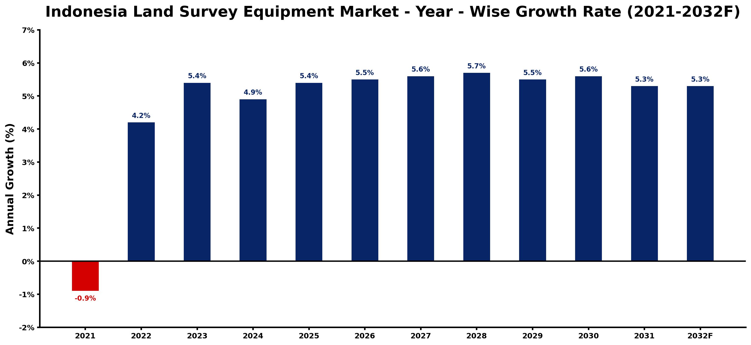 Indonesia Land Survey Equipment Market Year-wise Growth Rate and Key Drivers