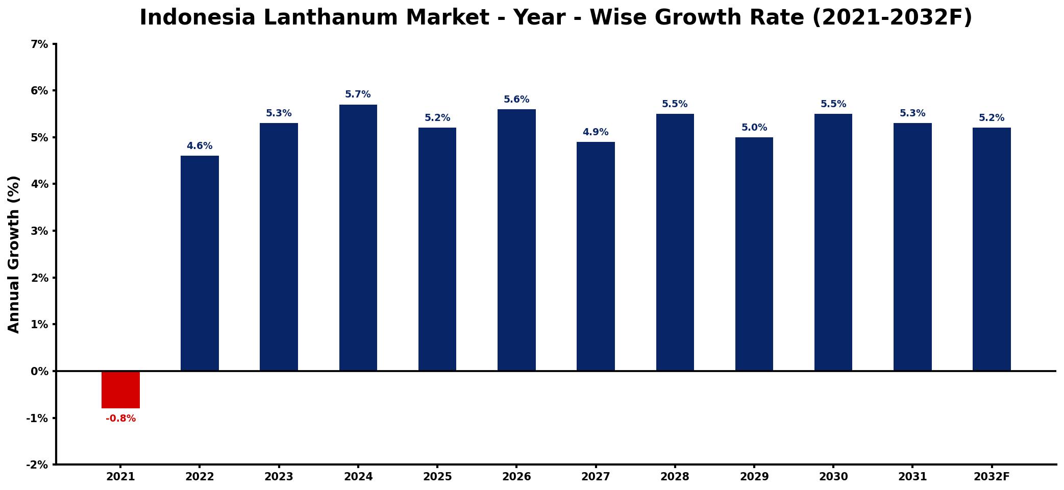 Indonesia Lanthanum Market Year-wise Growth Rate and Key Drivers