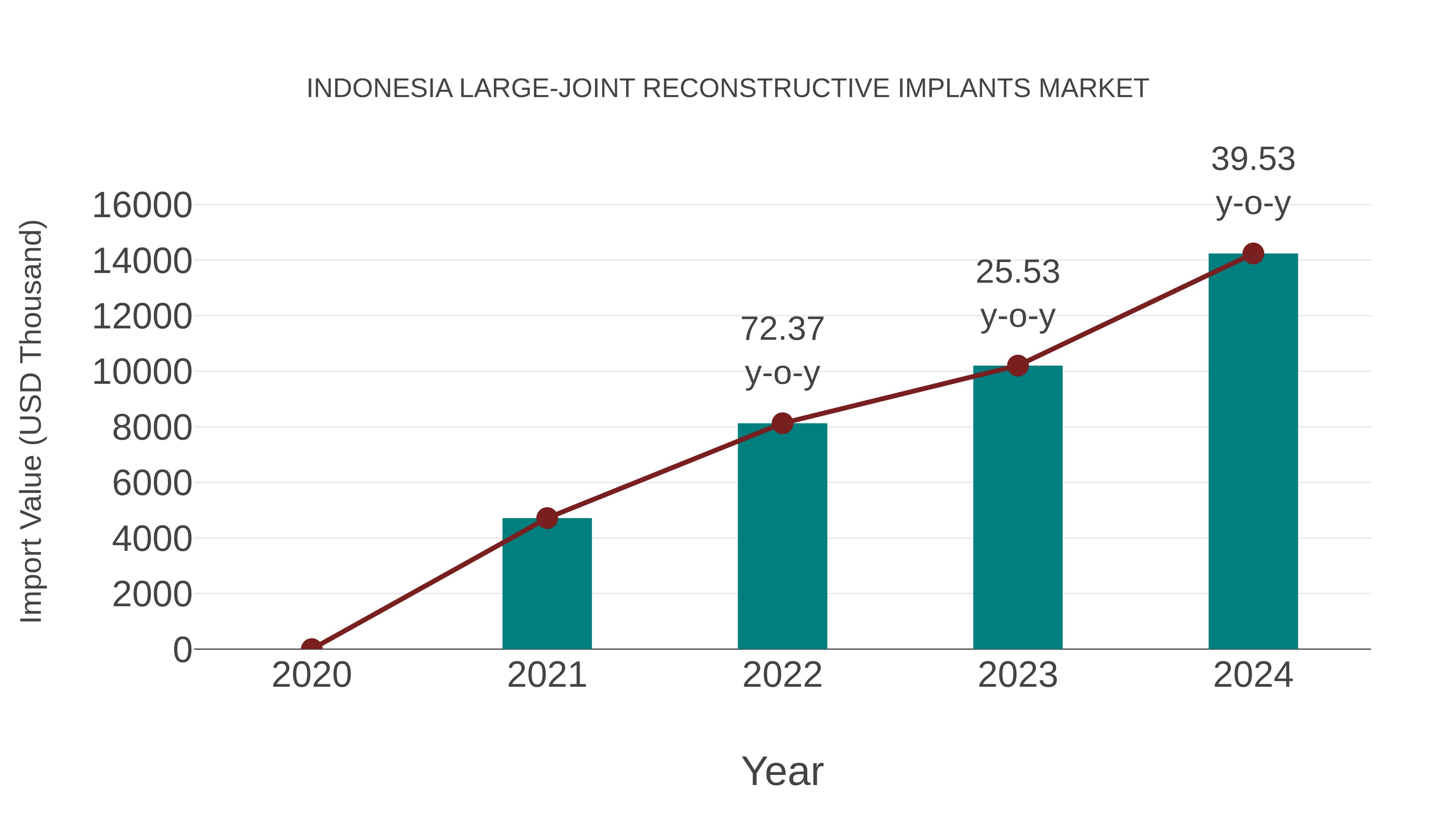  Indonesia Large-joint Reconstructive Implants Market: Import Trend Analysis