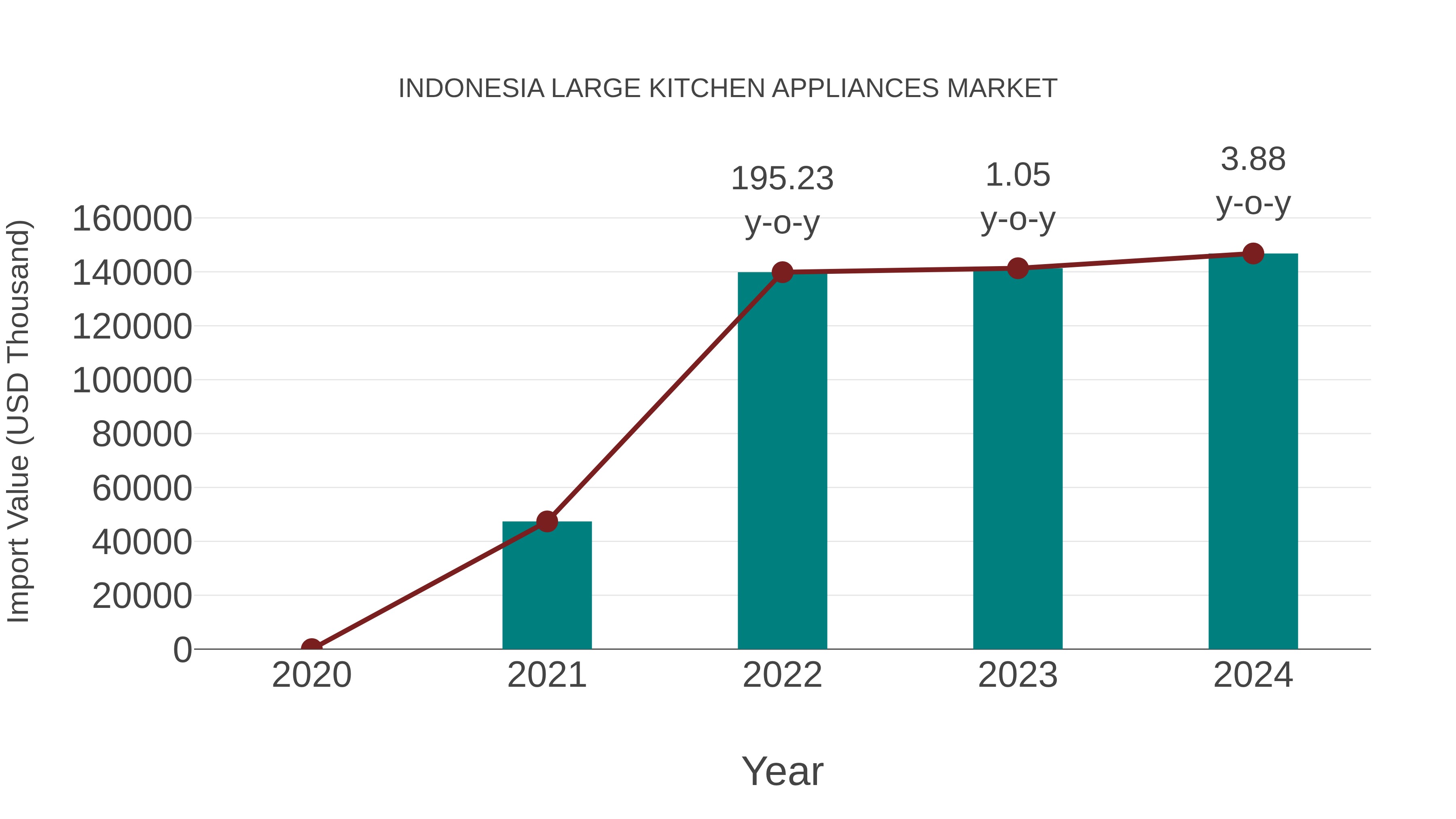  Indonesia Large Kitchen Appliances Market: Import Trend Analysis