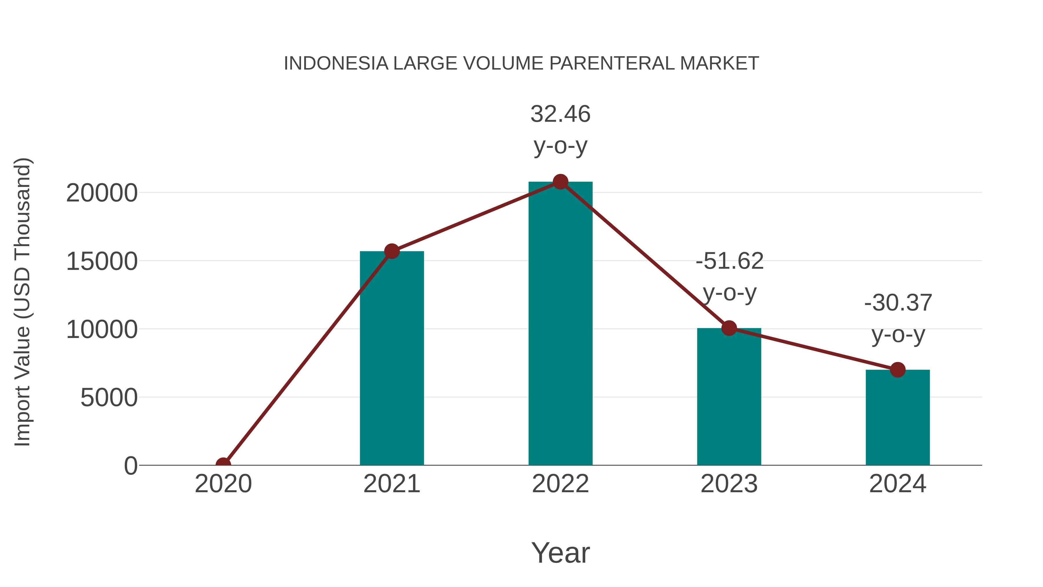  Indonesia Large Volume Parenteral Market: Import Trend Analysis