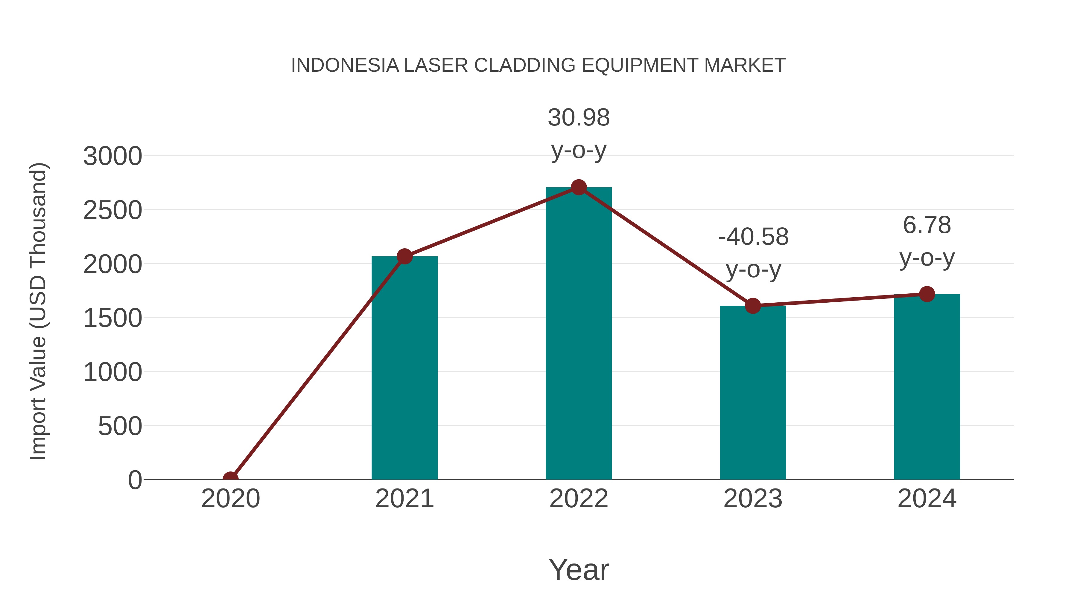  Indonesia Laser Cladding Equipment Market: Import Trend Analysis