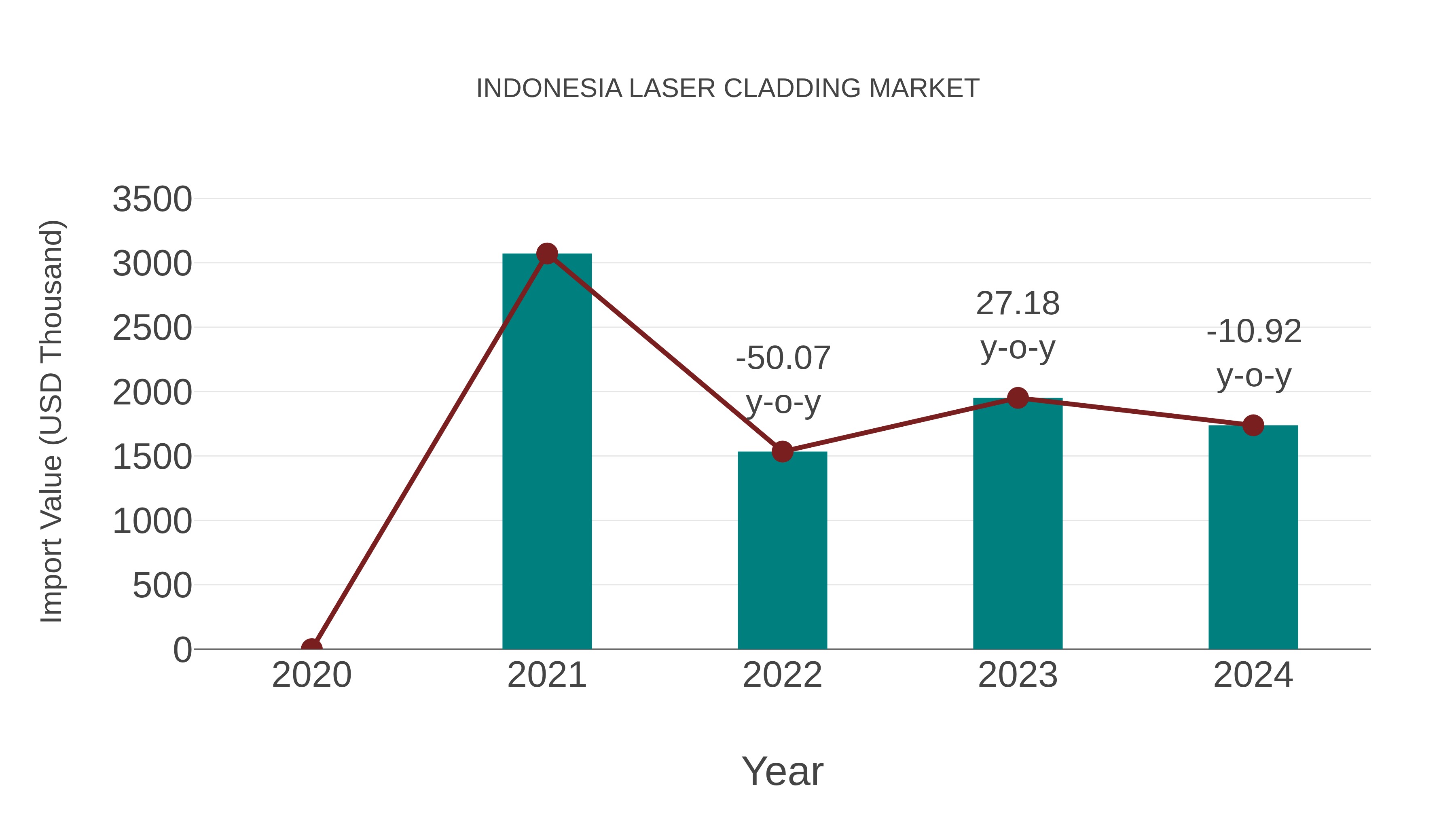  Indonesia Laser Cladding Market: Import Trend Analysis