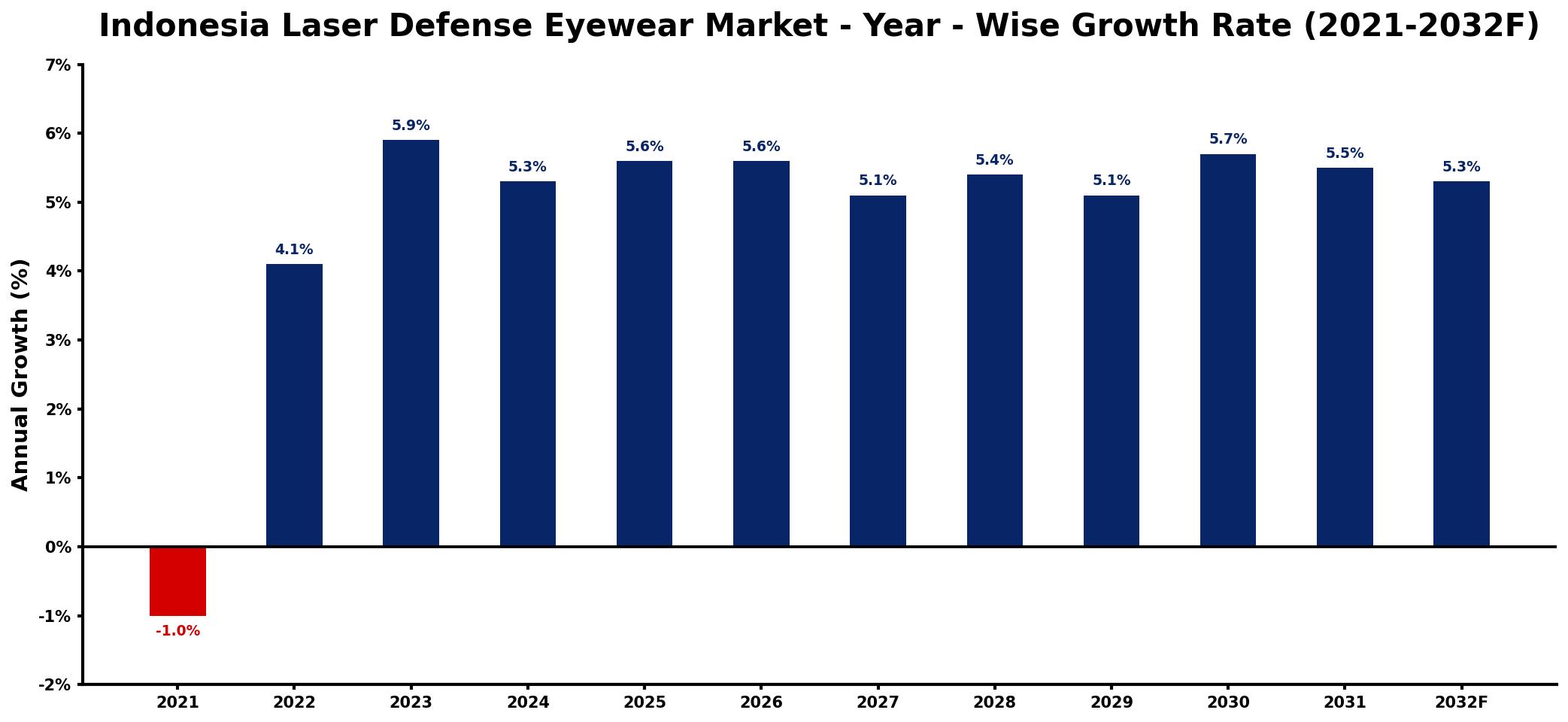 Indonesia Laser Defense Eyewear Market Year-wise Growth Rate and Key Drivers