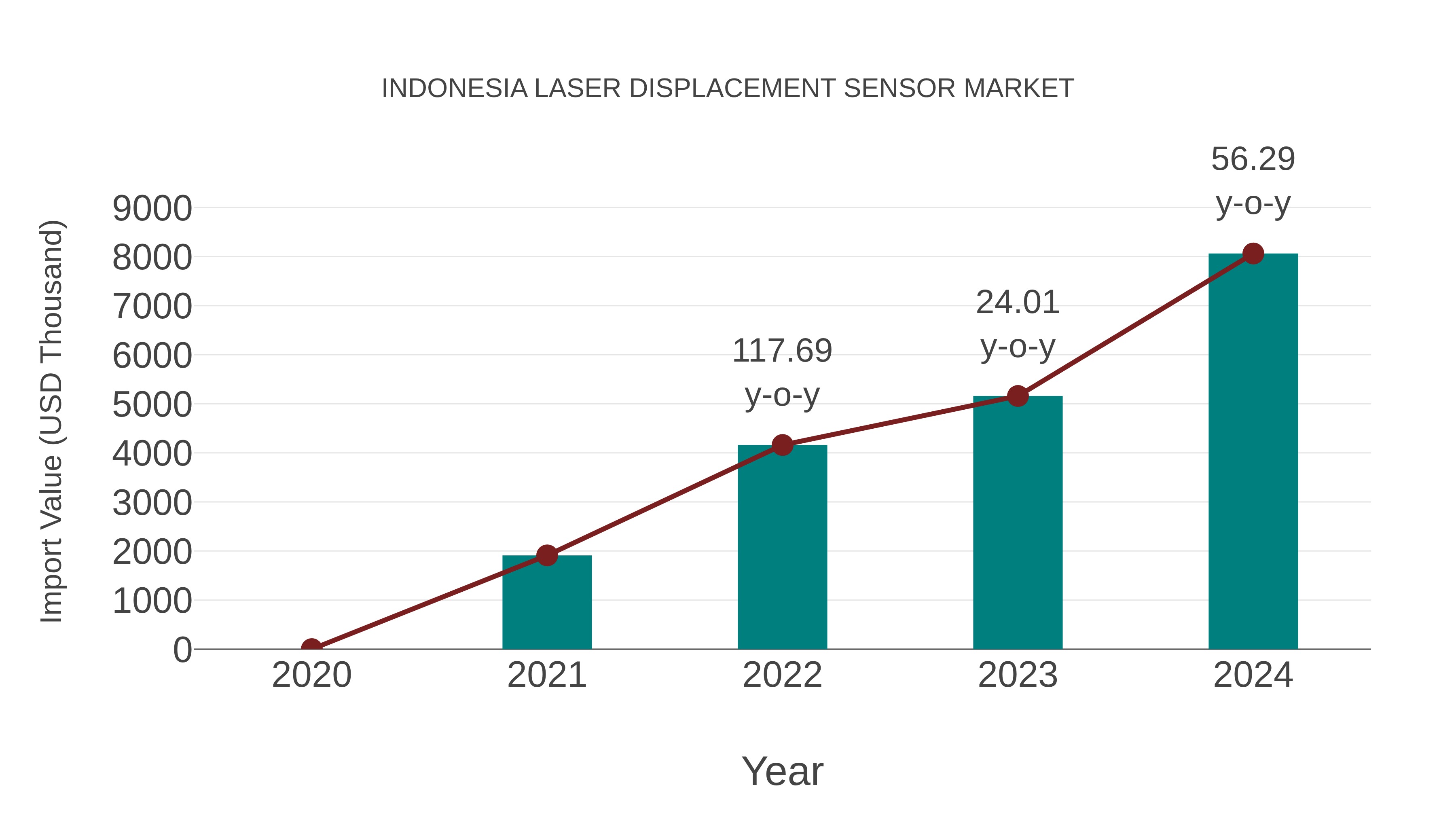  Indonesia Laser Displacement Sensor Market: Import Trend Analysis