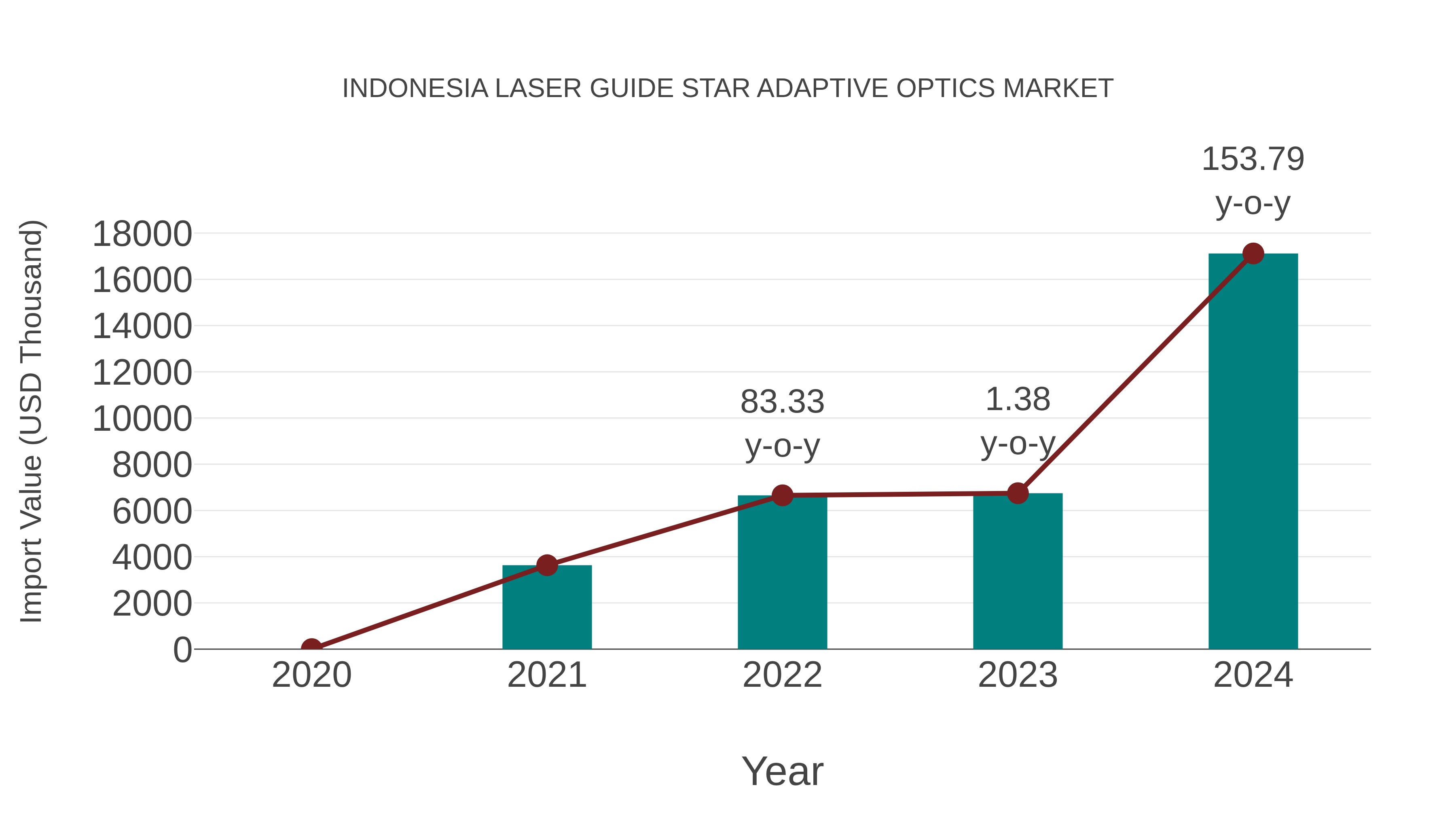  Indonesia Laser Guide Star Adaptive Optics Market: Import Trend Analysis