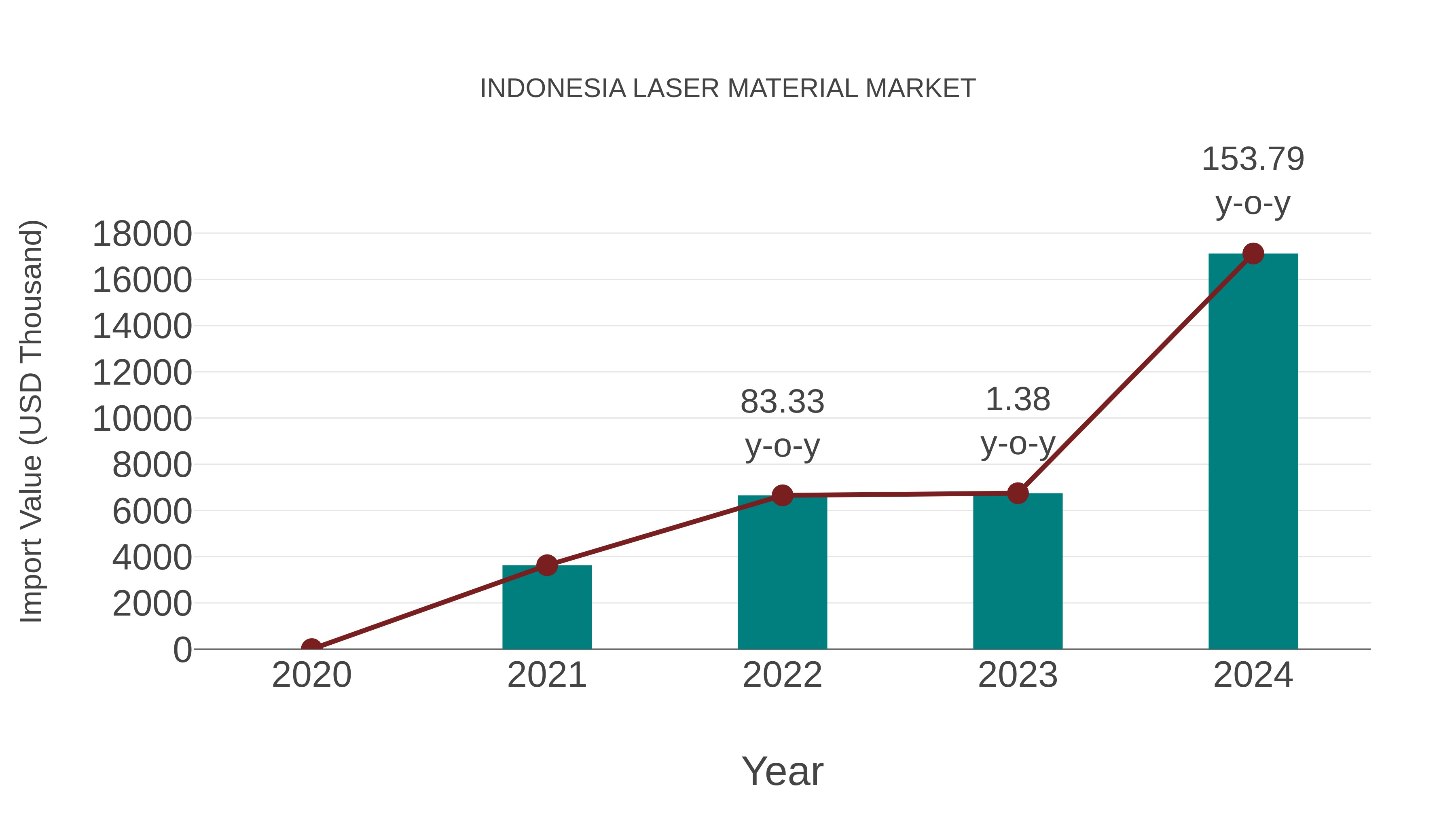  Indonesia Laser Material Market: Import Trend Analysis