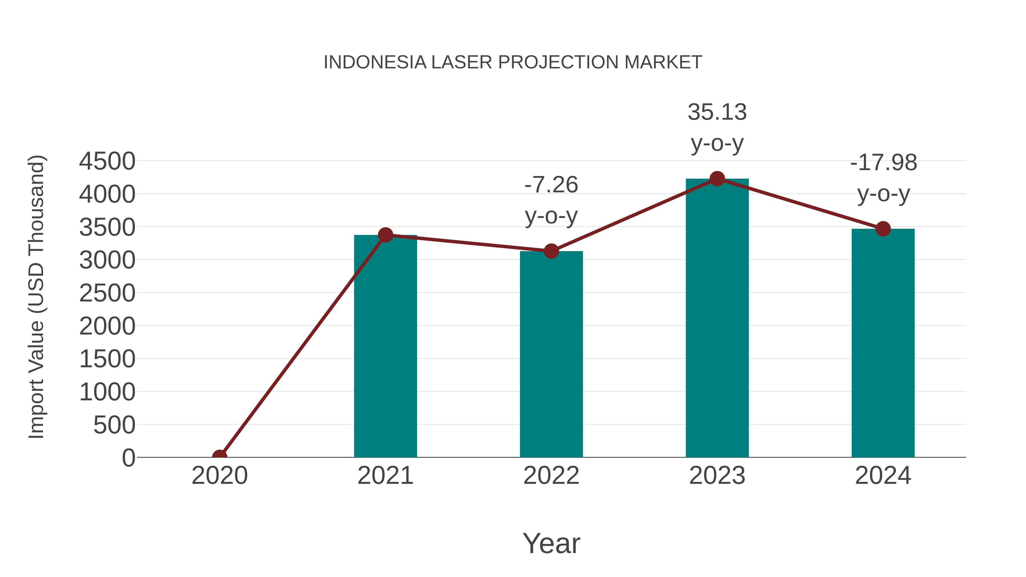 Indonesia Laser Projection Market: Import Trend Analysis