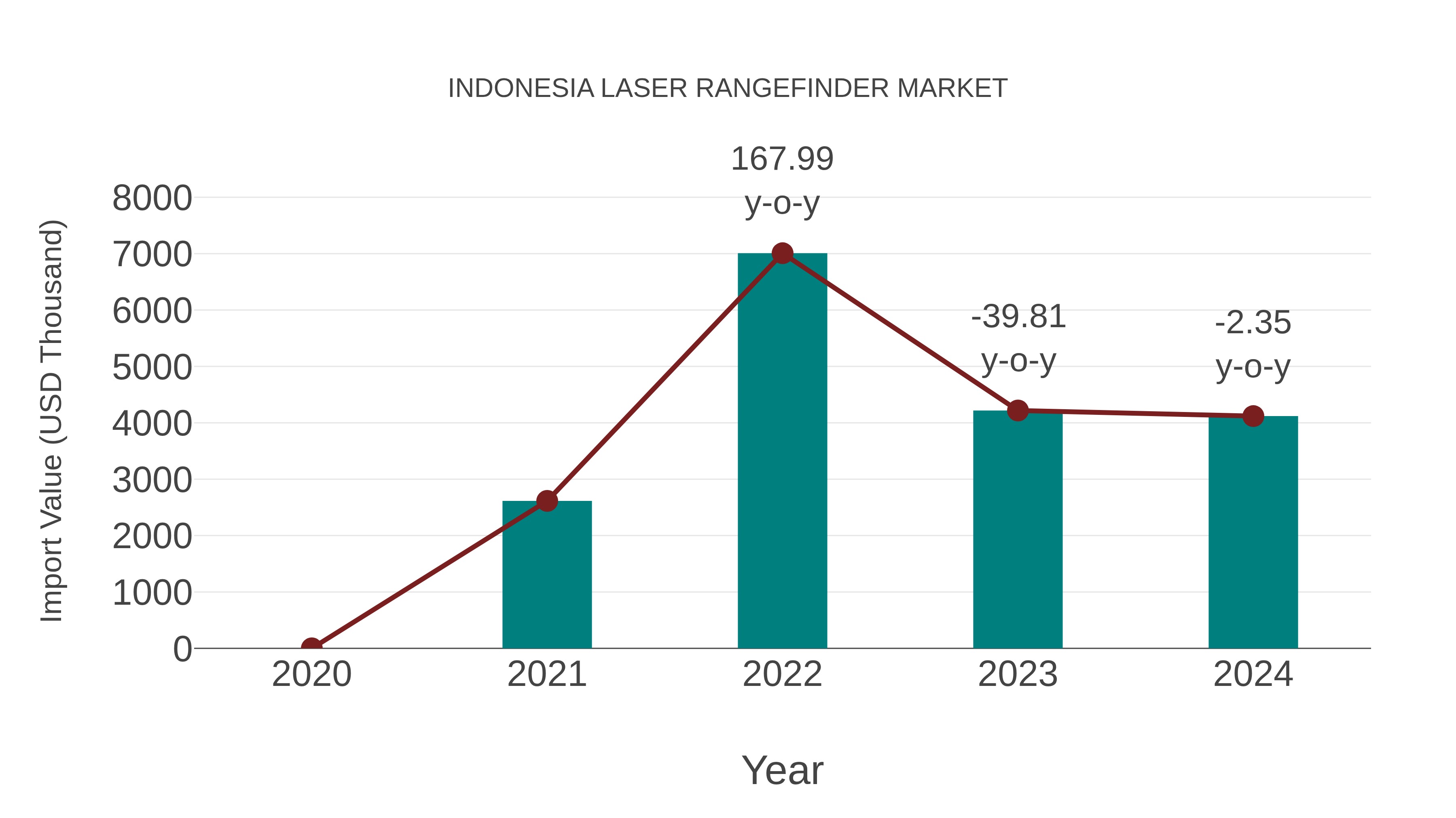  Indonesia Laser Rangefinder Market: Import Trend Analysis