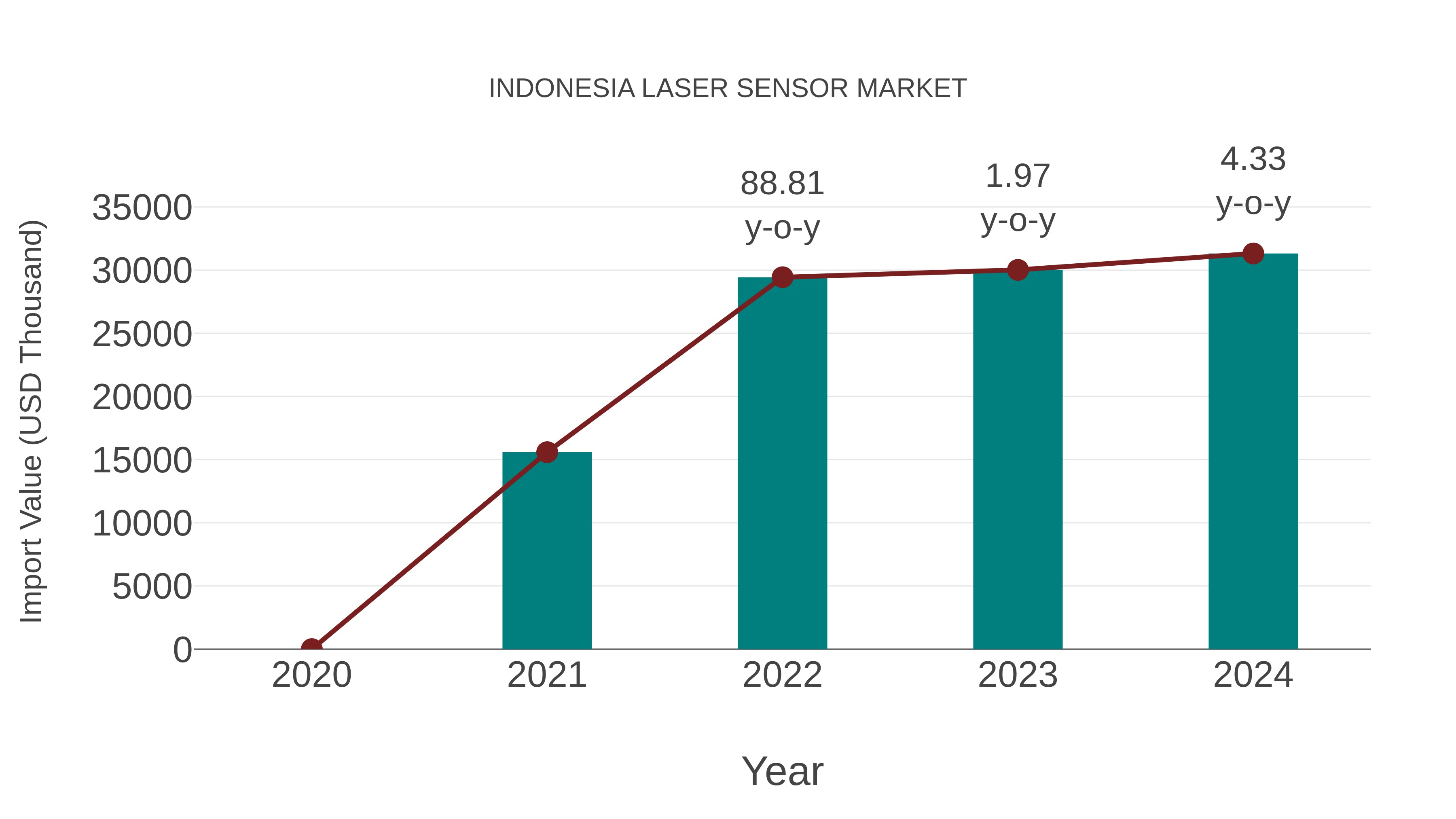  Indonesia Laser Sensor Market: Import Trend Analysis