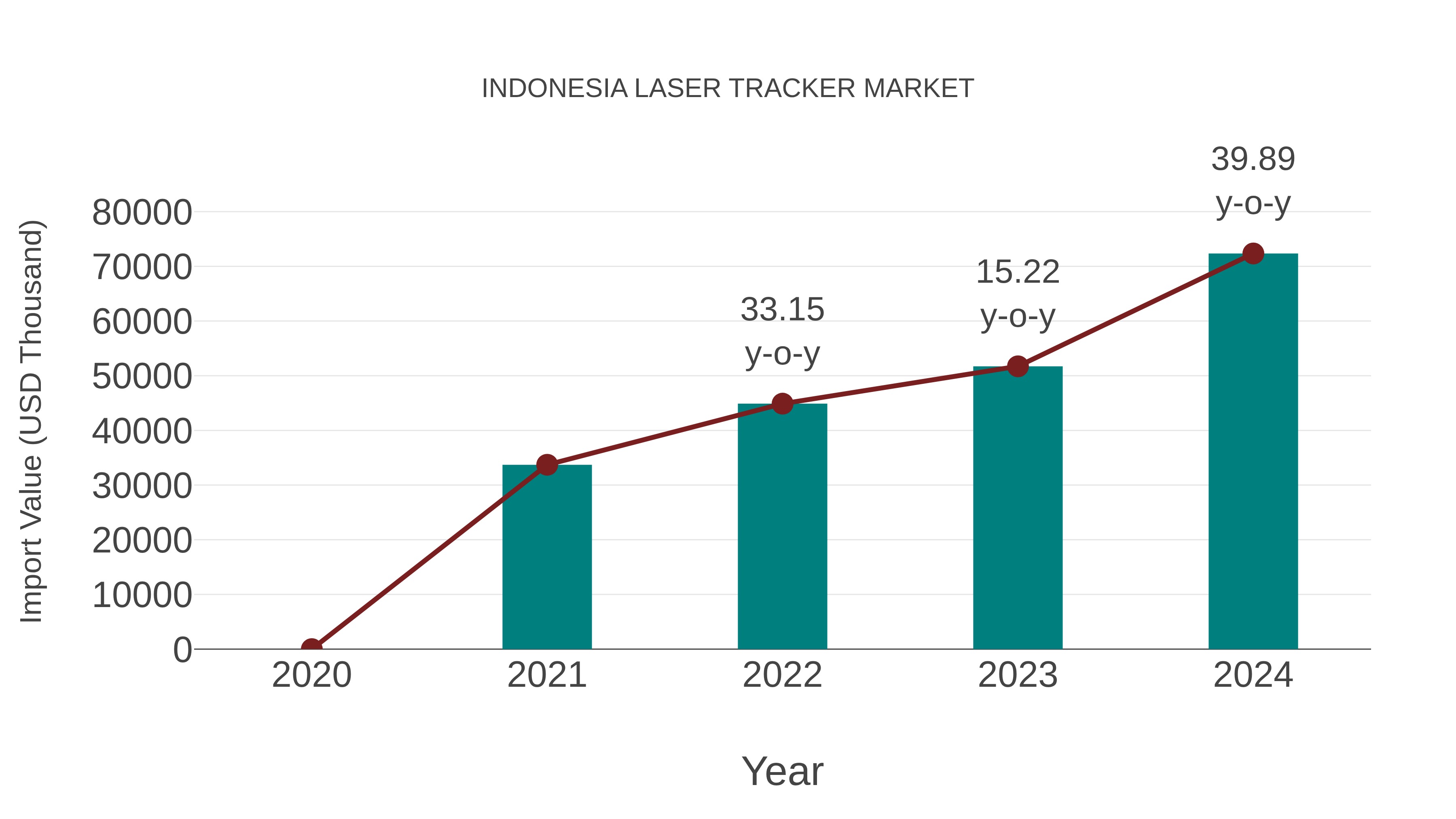  Indonesia Laser Tracker Market: Import Trend Analysis