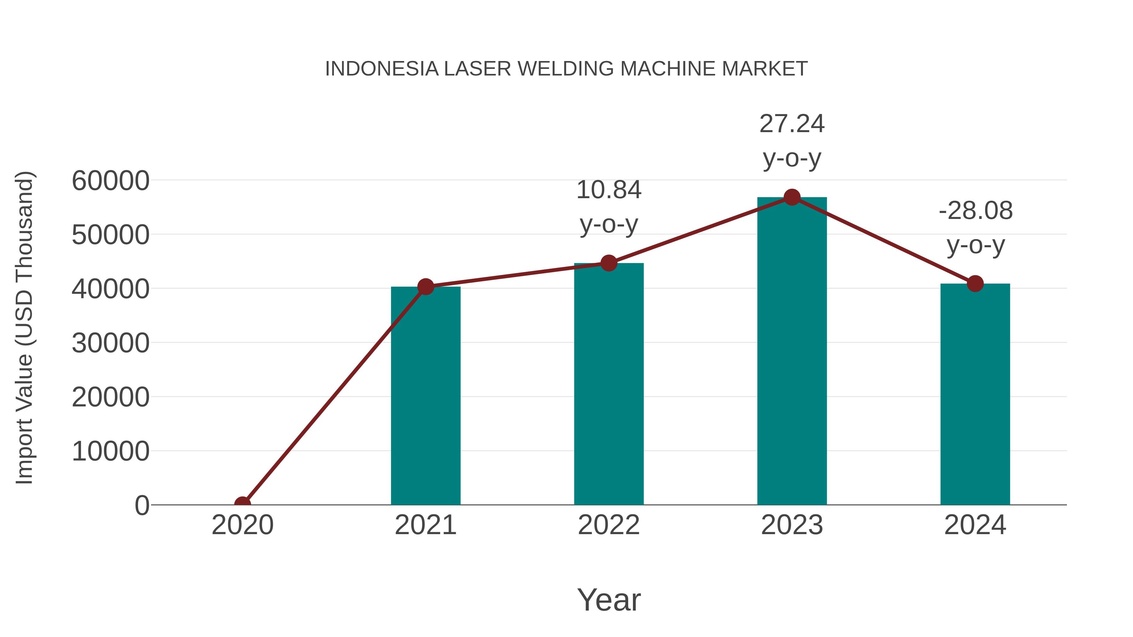 Indonesia Laser Welding Machine Market: Import Trend Analysis