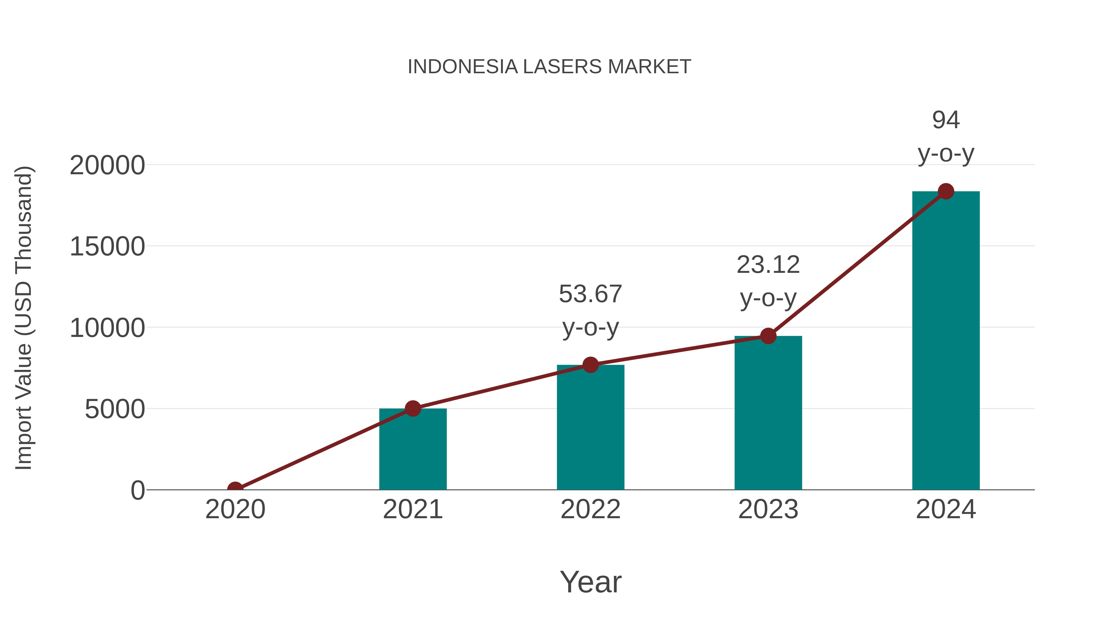 Indonesia Lasers Market: Import Trend Analysis