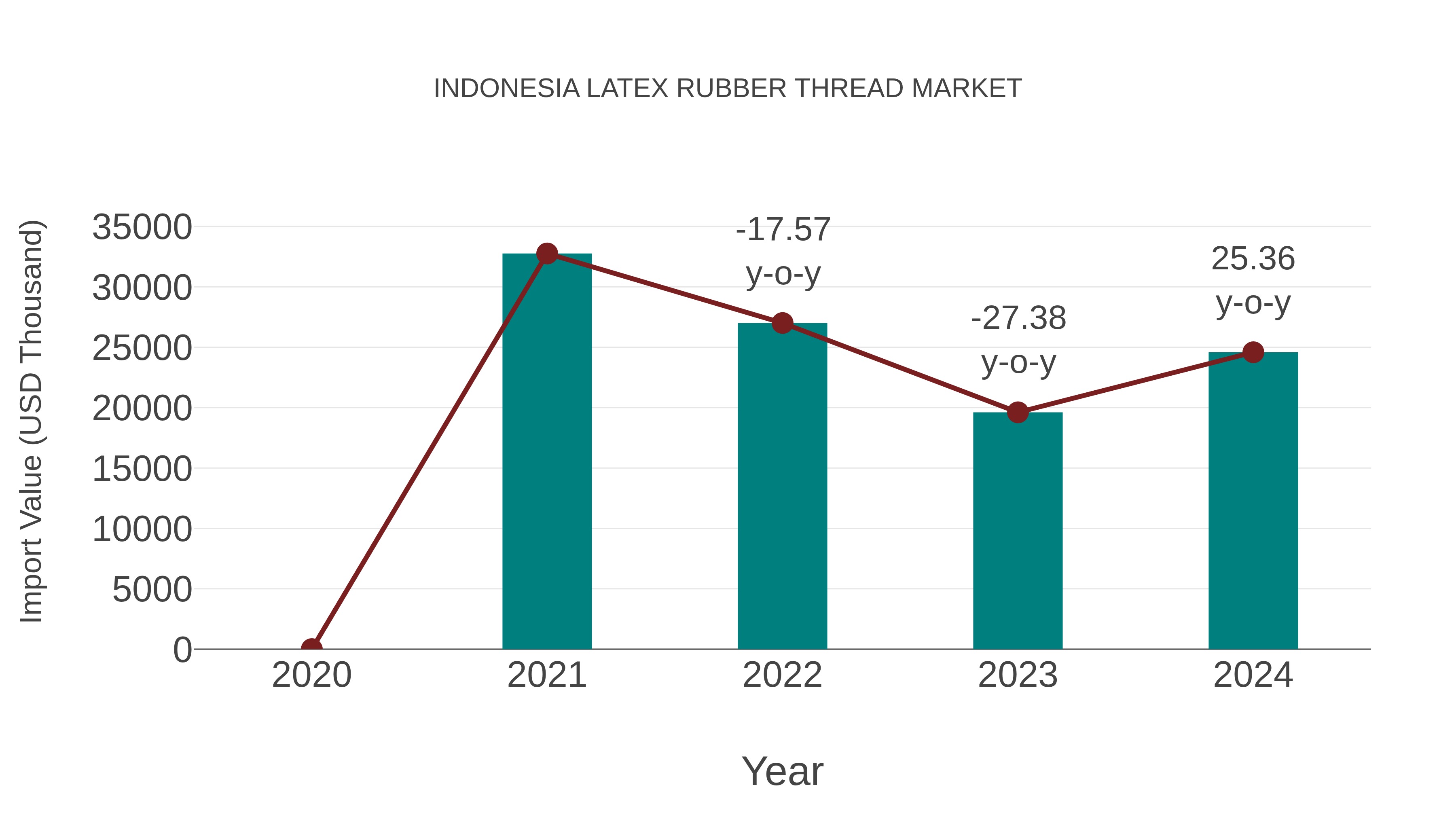  Indonesia Latex Rubber Thread Market: Import Trend Analysis
