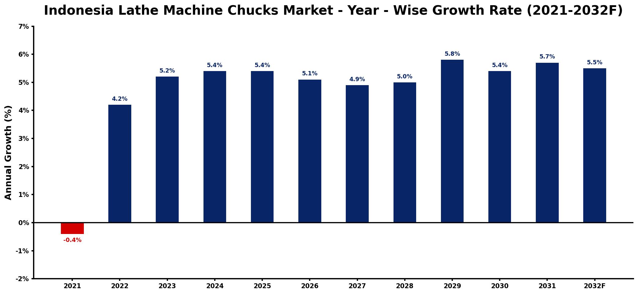 Indonesia Lathe Machine Chucks Market Year-wise Growth Rate and Key Drivers
