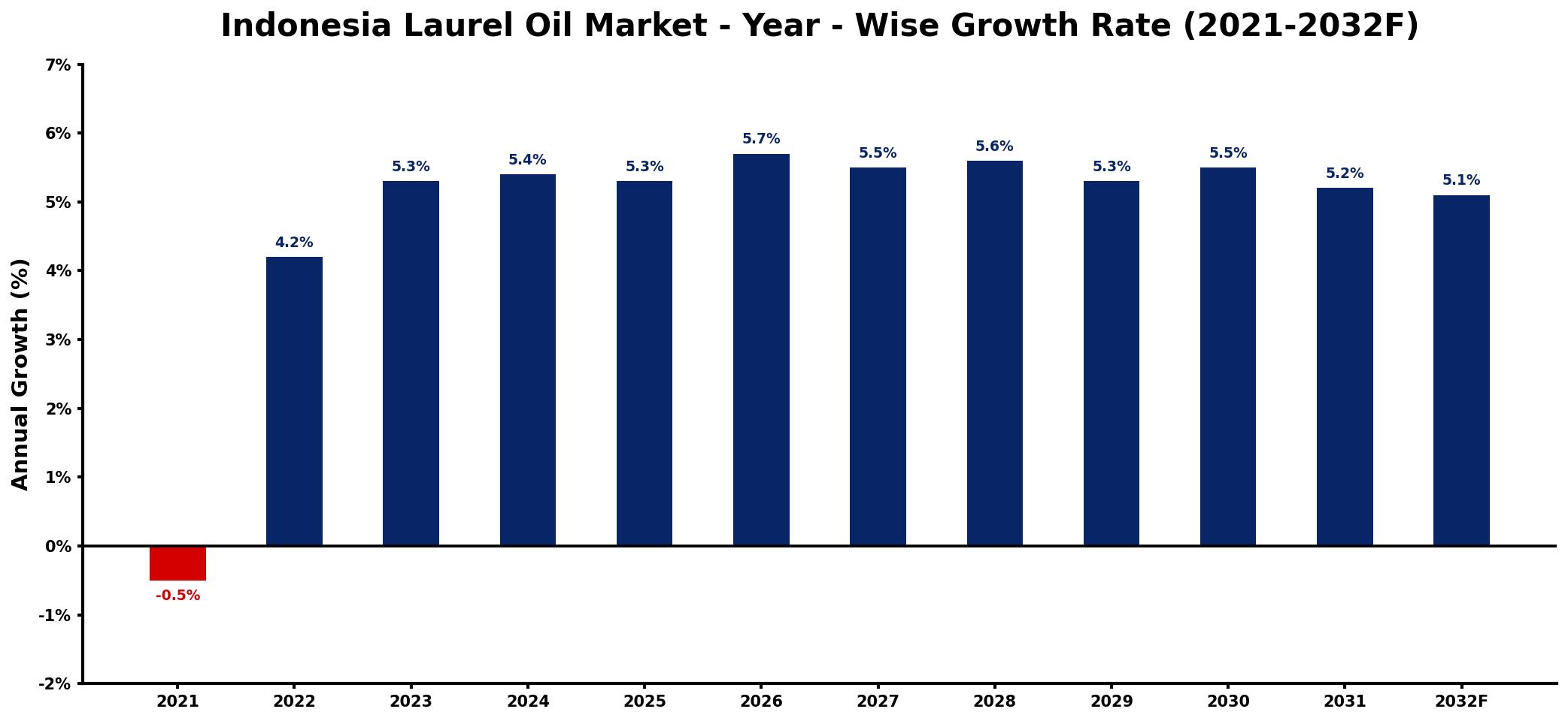 Indonesia Laurel Oil Market Year-wise Growth Rate and Key Drivers