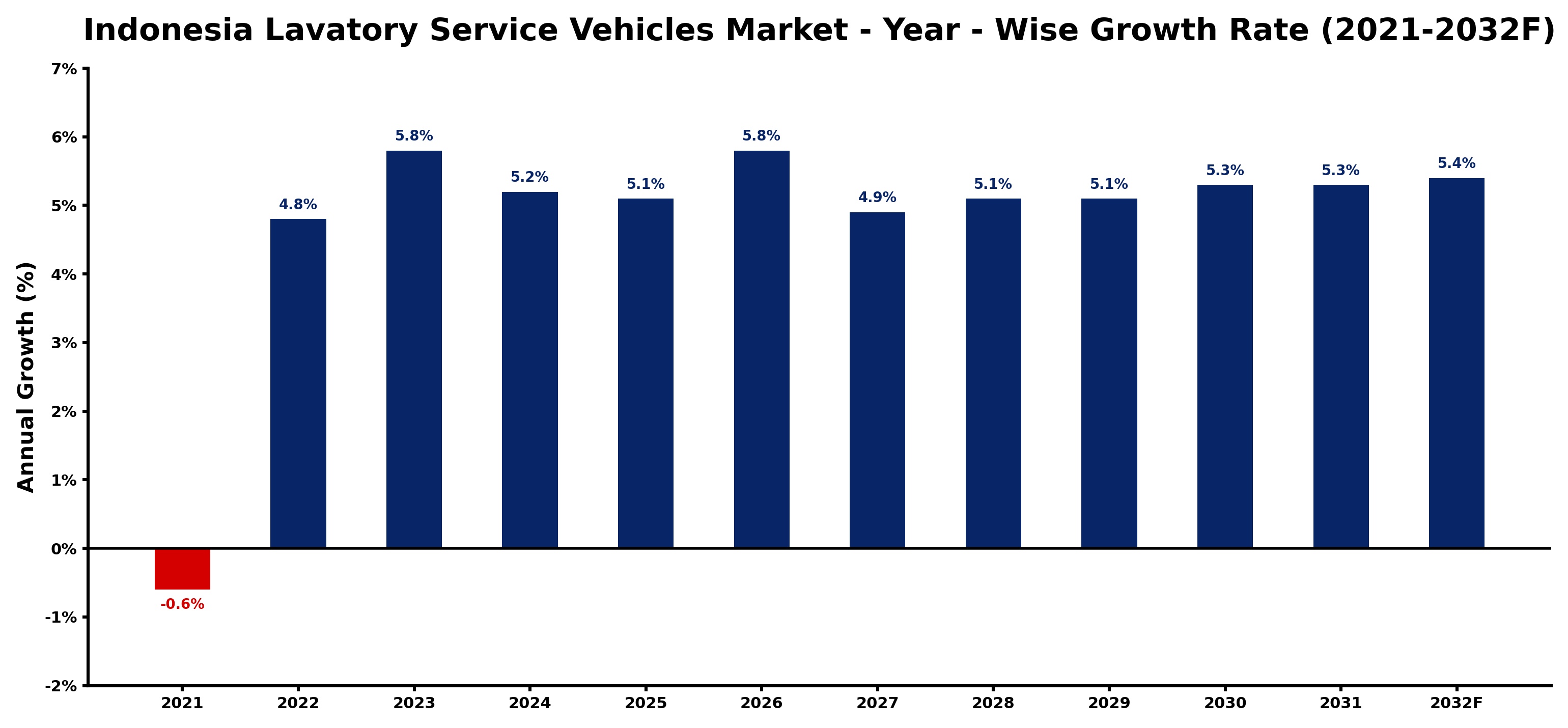 Indonesia Lavatory Service Vehicles Market Year-wise Growth Rate and Key Drivers