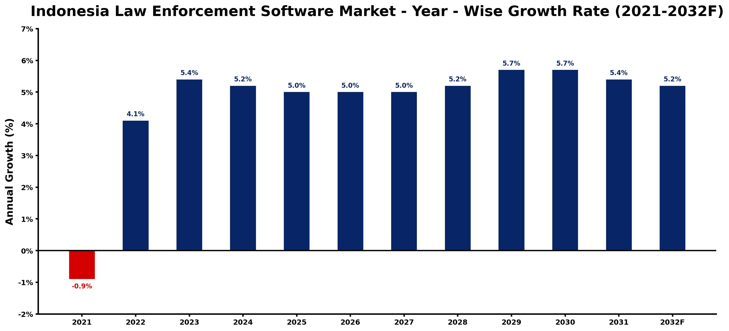 Indonesia Law Enforcement Software Market Year-wise Growth Rate and Key Drivers
