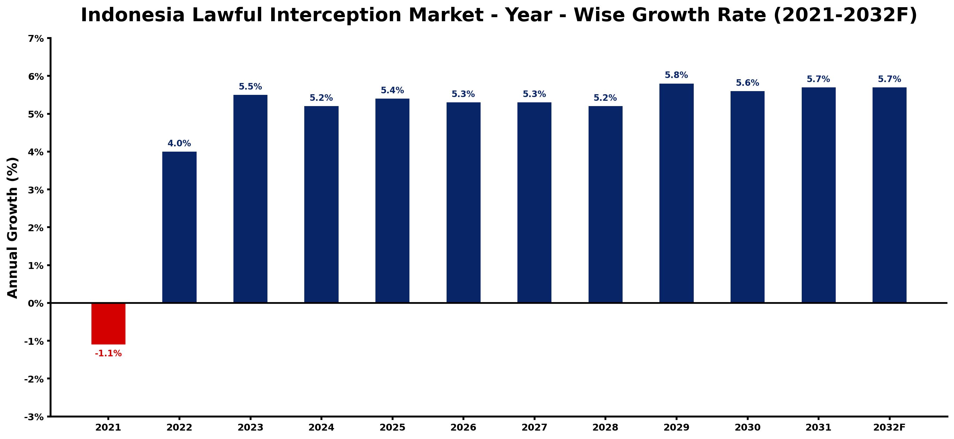 Indonesia Lawful Interception Market Year-wise Growth Rate and Key Drivers