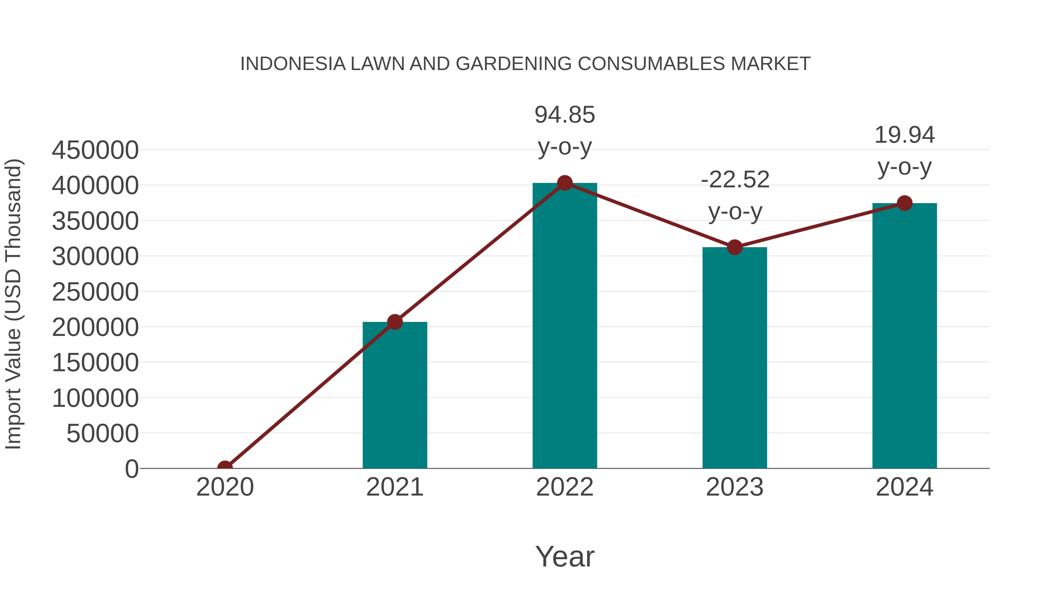 Indonesia Lawn and Gardening Consumables Market: Import Trend Analysis