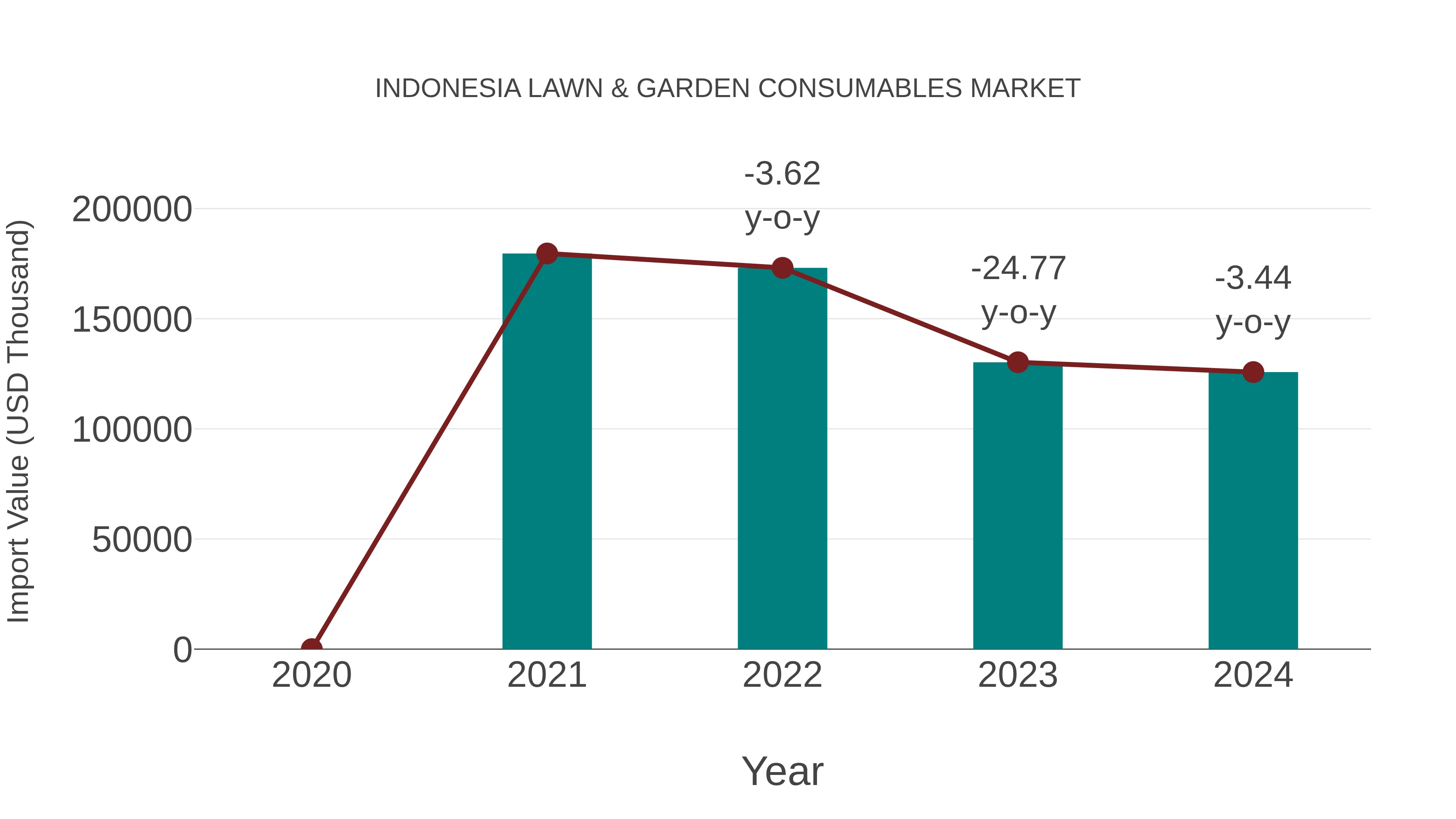  Indonesia Lawn & Garden Consumables Market: Import Trend Analysis