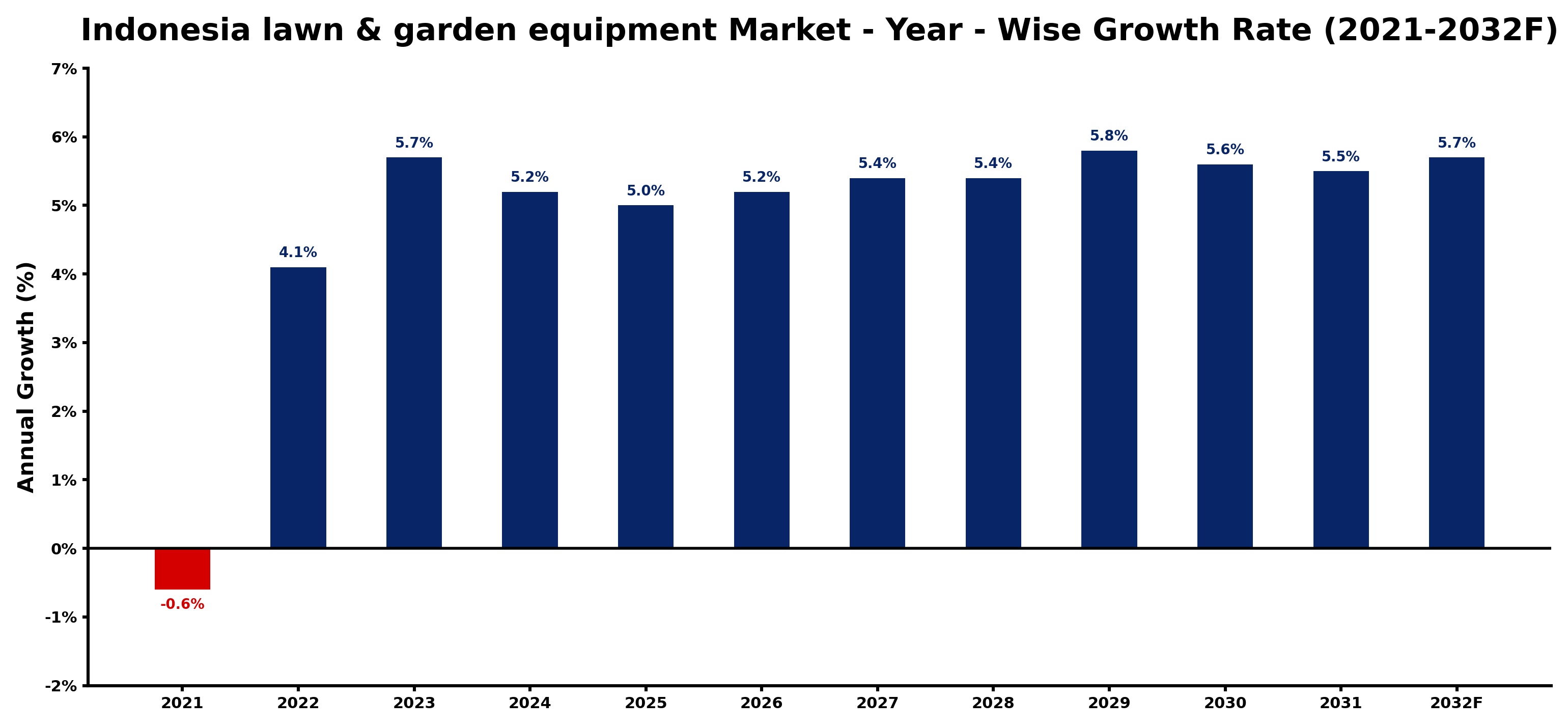 Indonesia lawn & garden equipment Market Year-wise Growth Rate and Key Drivers