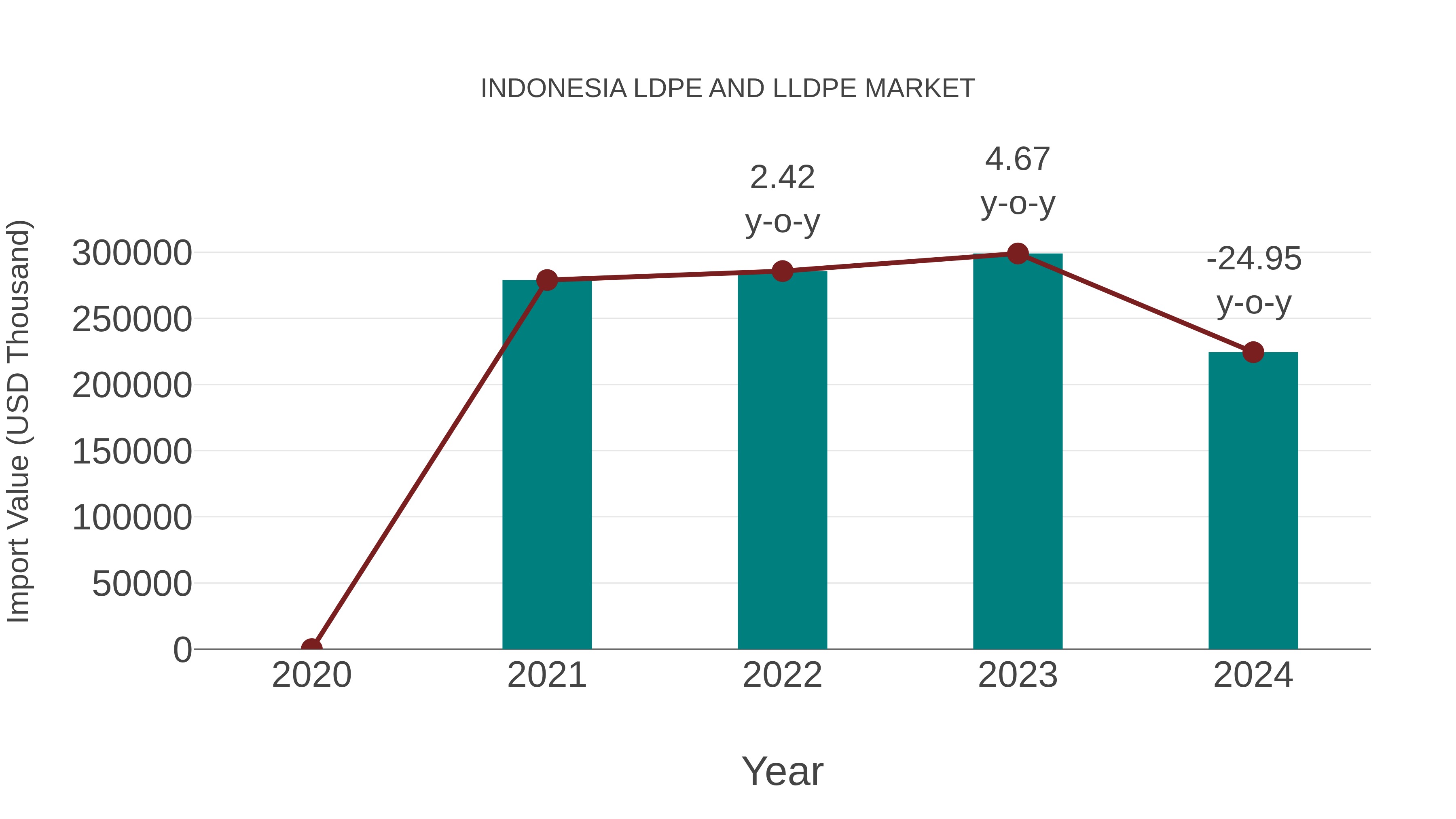  Indonesia Ldpe and Lldpe Market: Import Trend Analysis