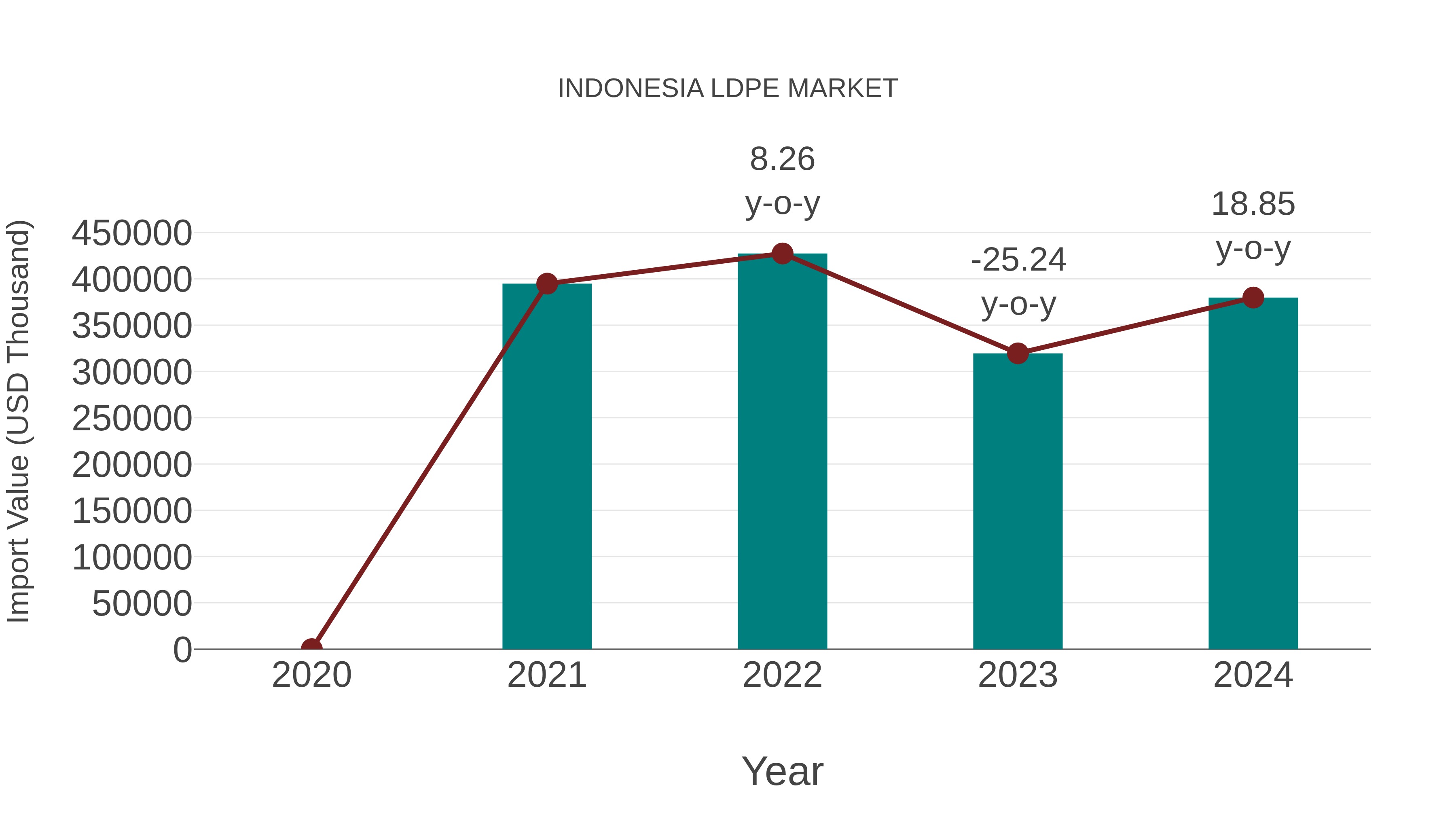  Indonesia Ldpe Market: Import Trend Analysis