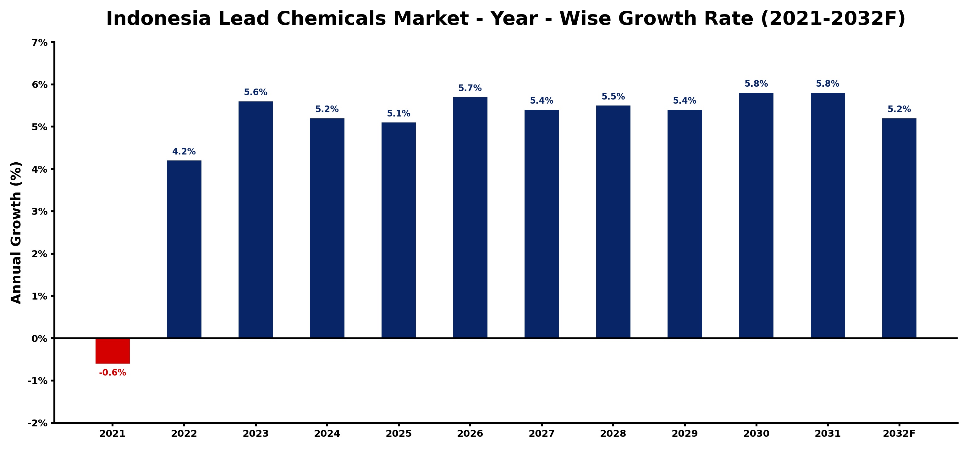 Indonesia Lead Chemicals Market Year-wise Growth Rate and Key Drivers
