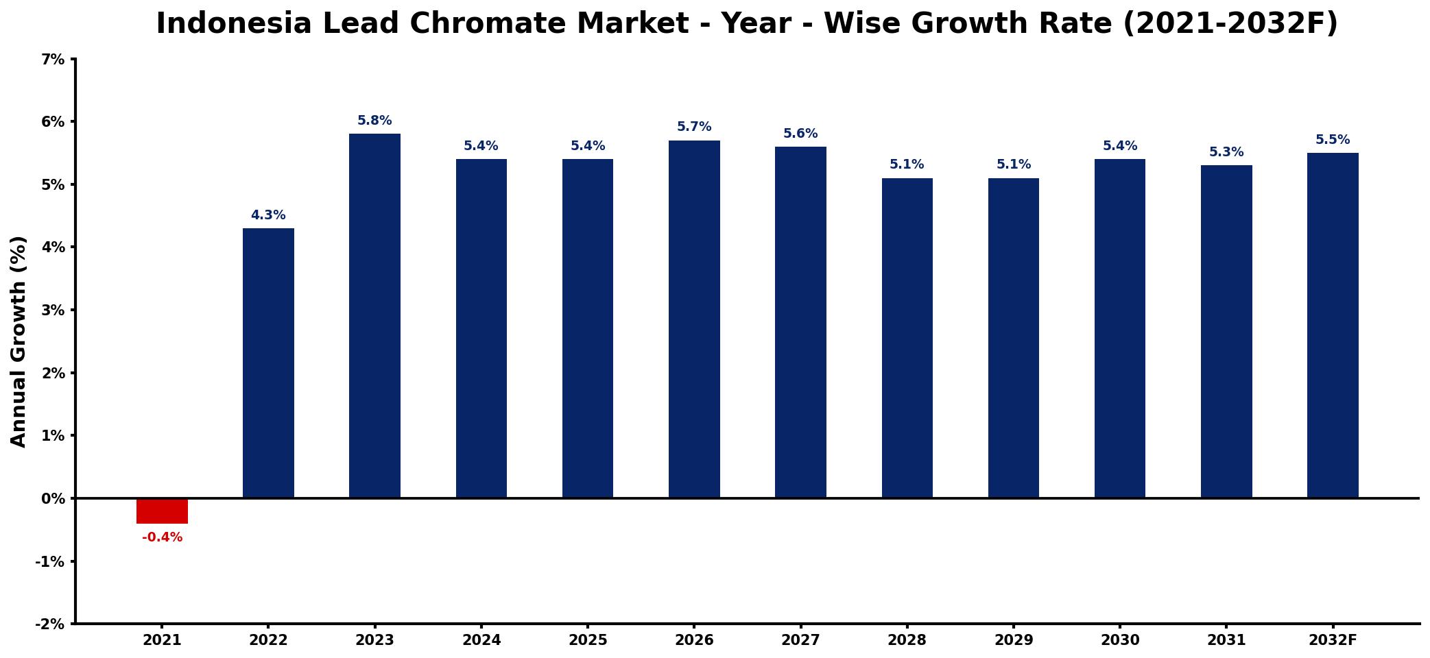 Indonesia Lead Chromate Market Year-wise Growth Rate and Key Drivers