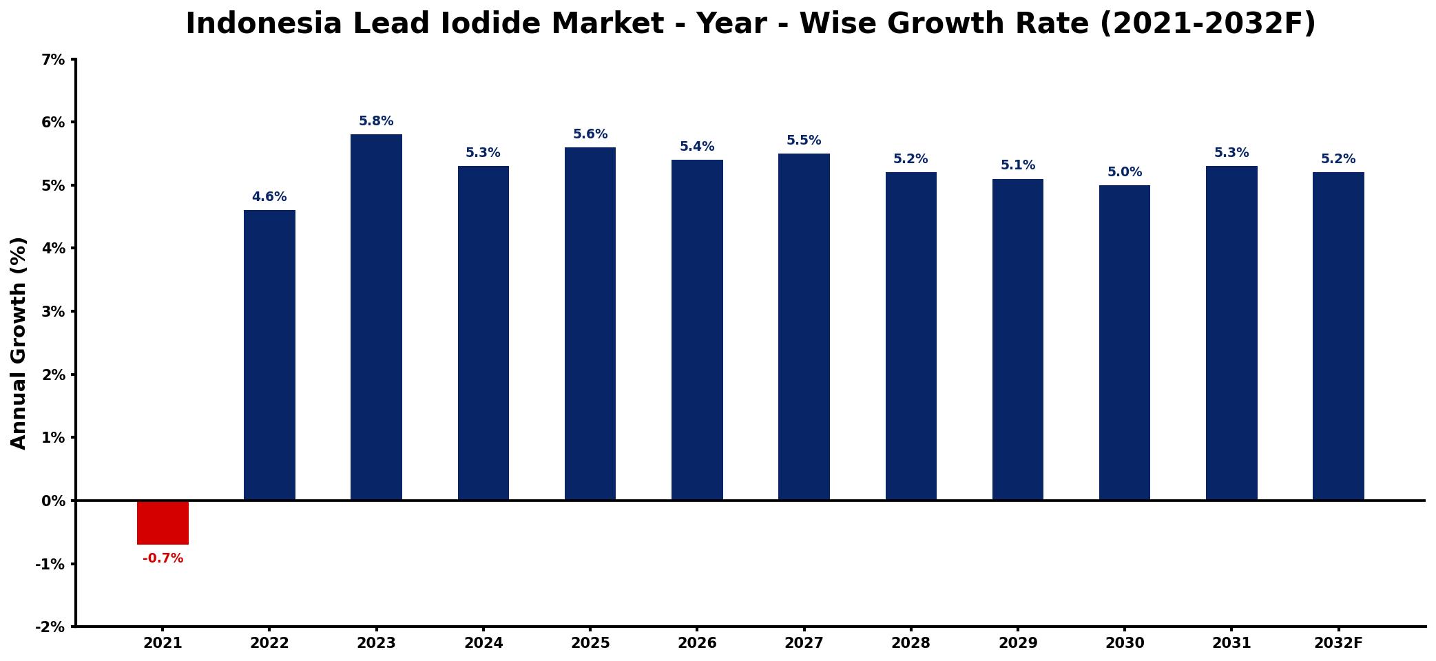 Indonesia Lead Iodide Market Year-wise Growth Rate and Key Drivers