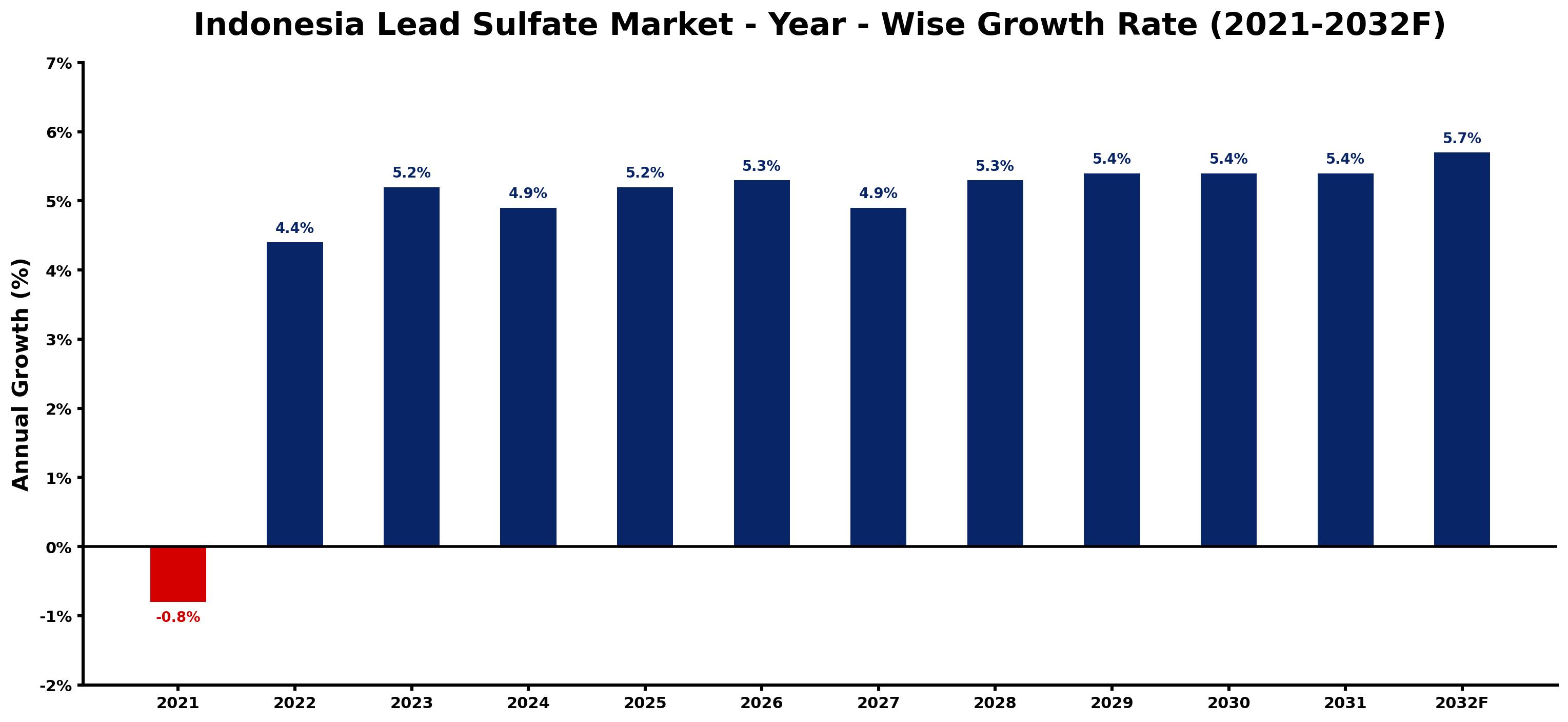Indonesia Lead Sulfate Market Year-wise Growth Rate and Key Drivers