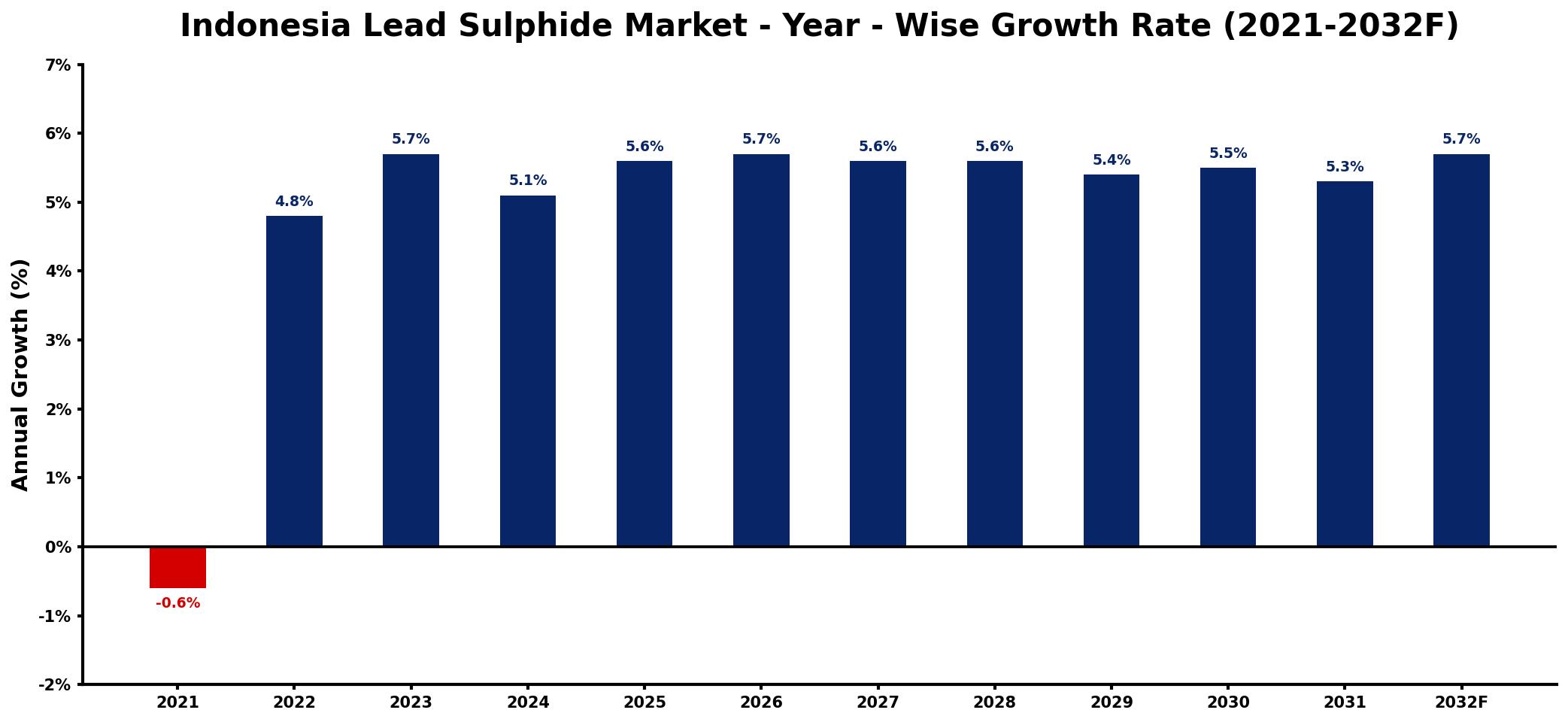 Indonesia Lead Sulphide Market Year-wise Growth Rate and Key Drivers
