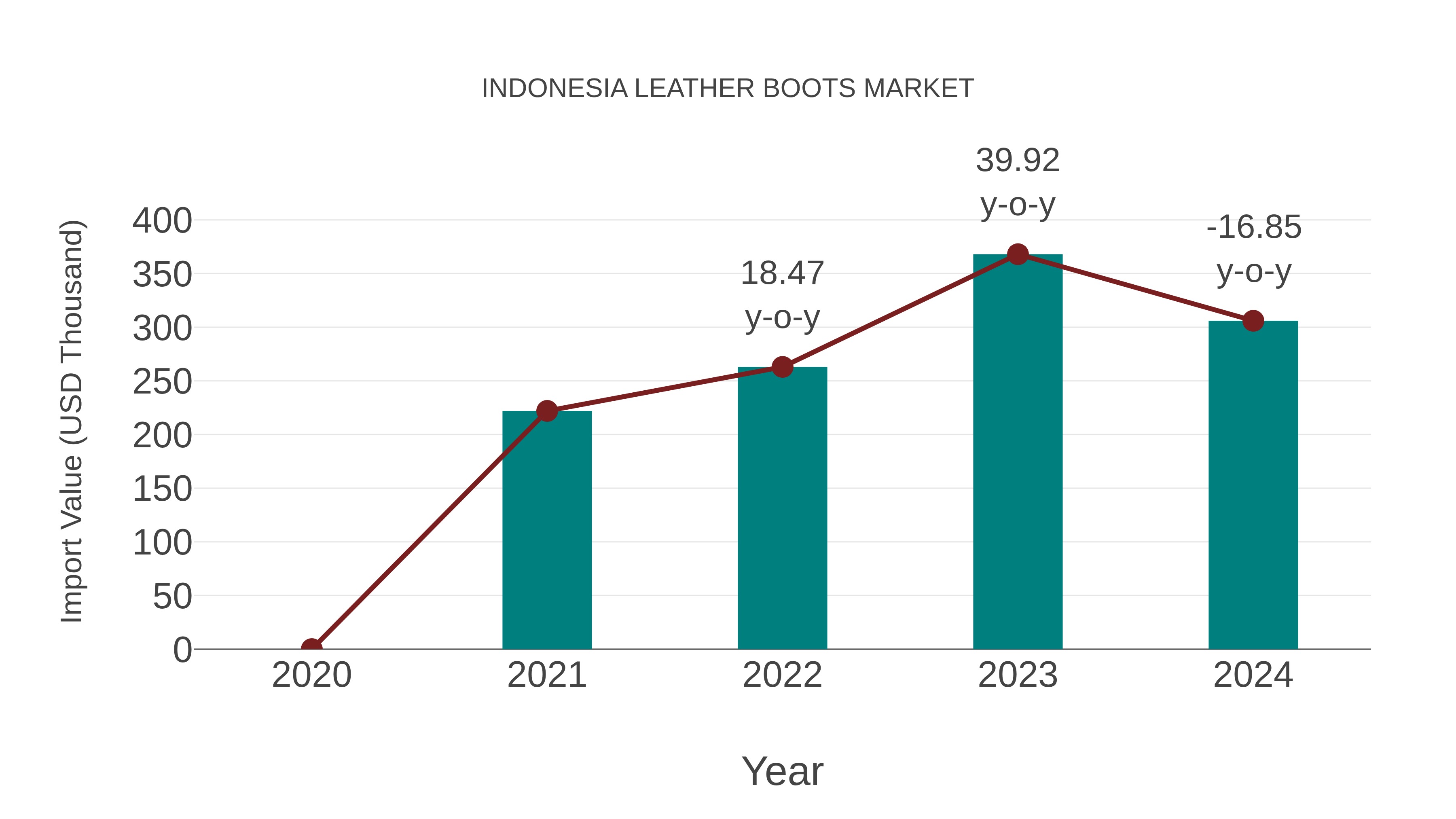  Indonesia Leather Boots Market: Import Trend Analysis