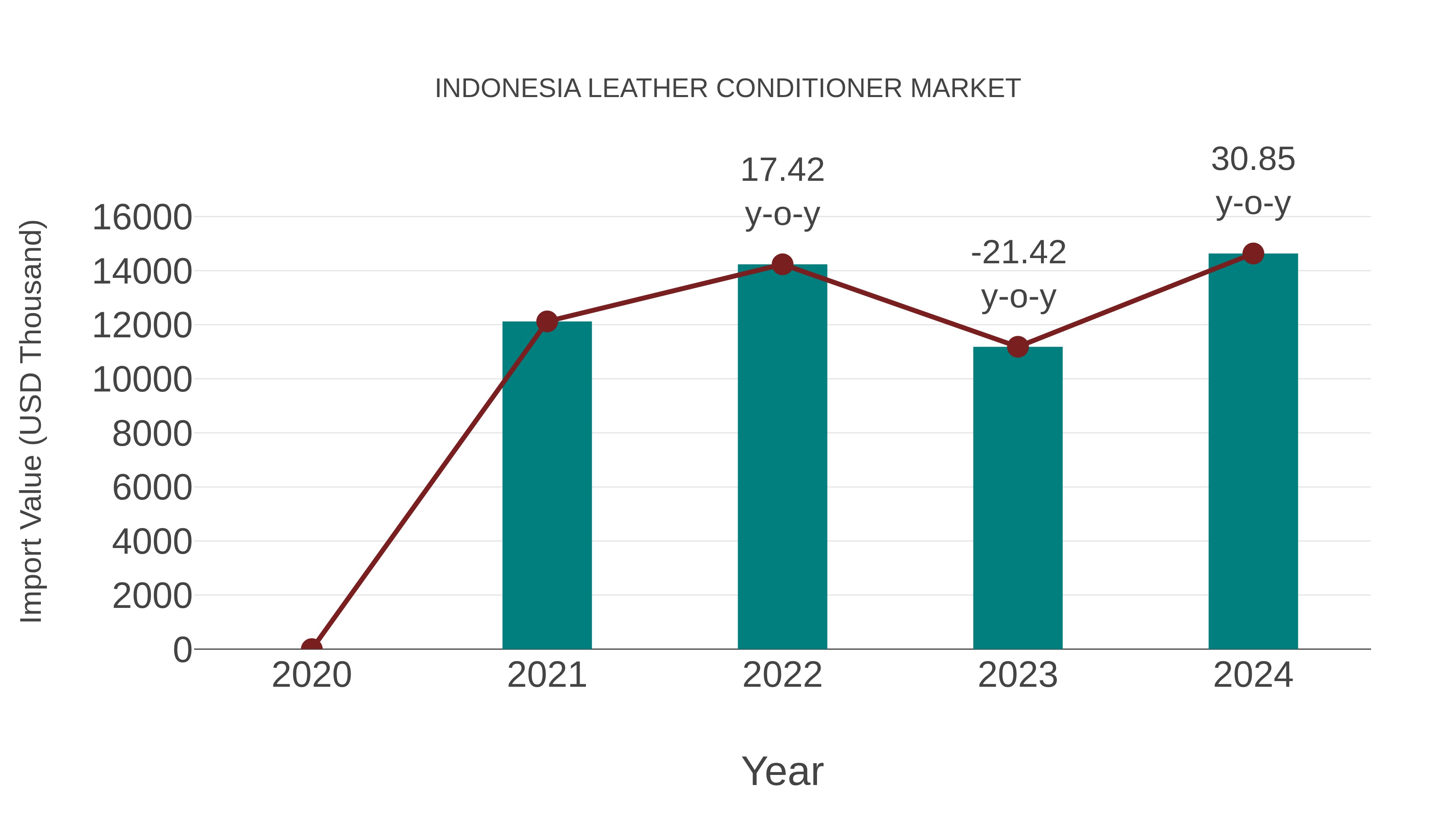  Indonesia Leather Conditioner Market: Import Trend Analysis