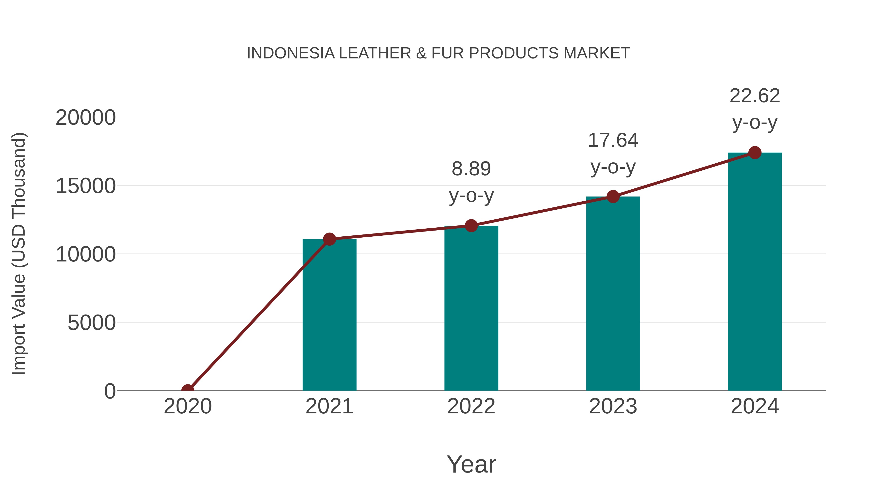  Indonesia Leather & Fur Products Market: Import Trend Analysis