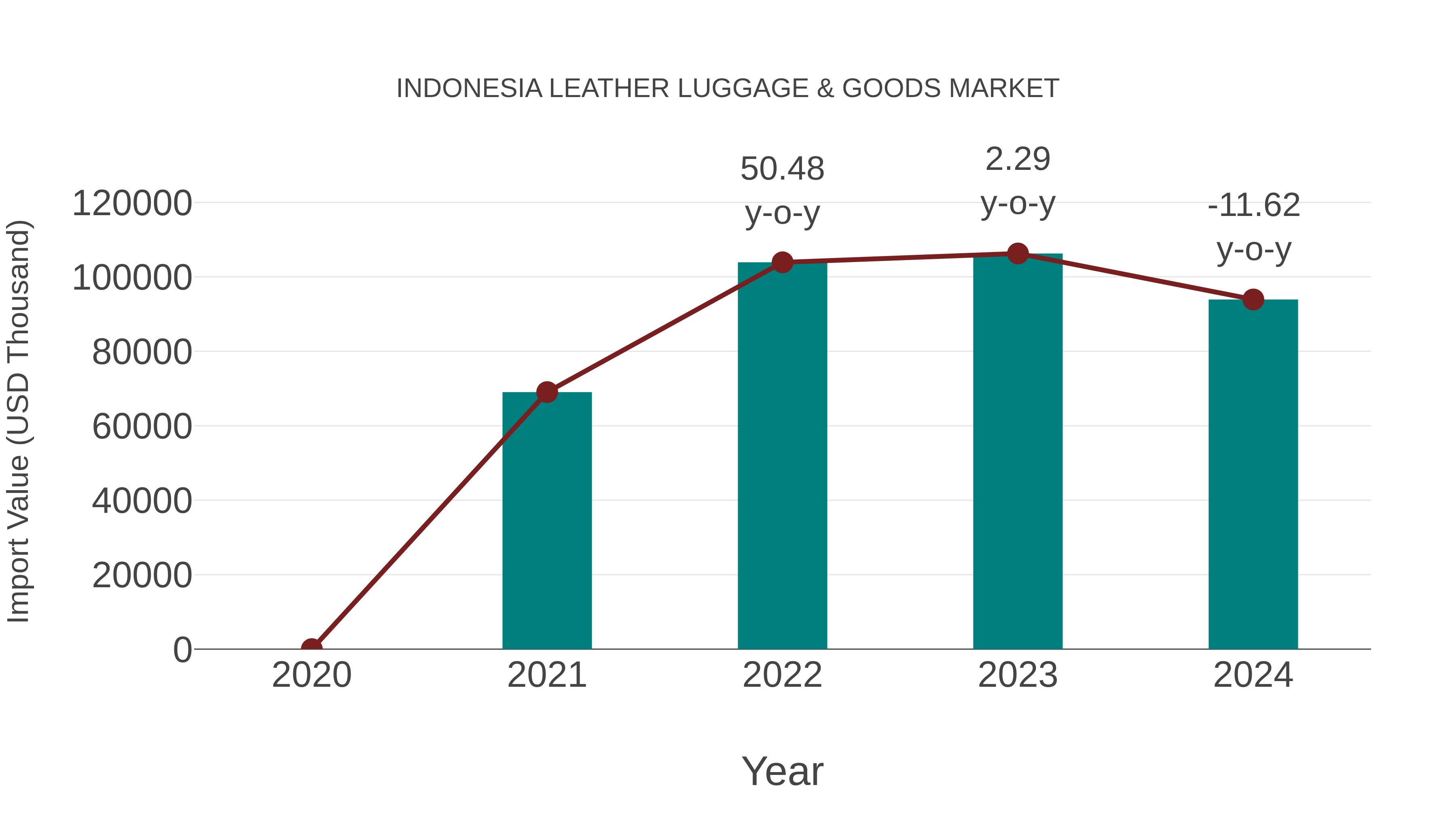 Indonesia Leather Luggage & Goods Market: Import Trend Analysis
