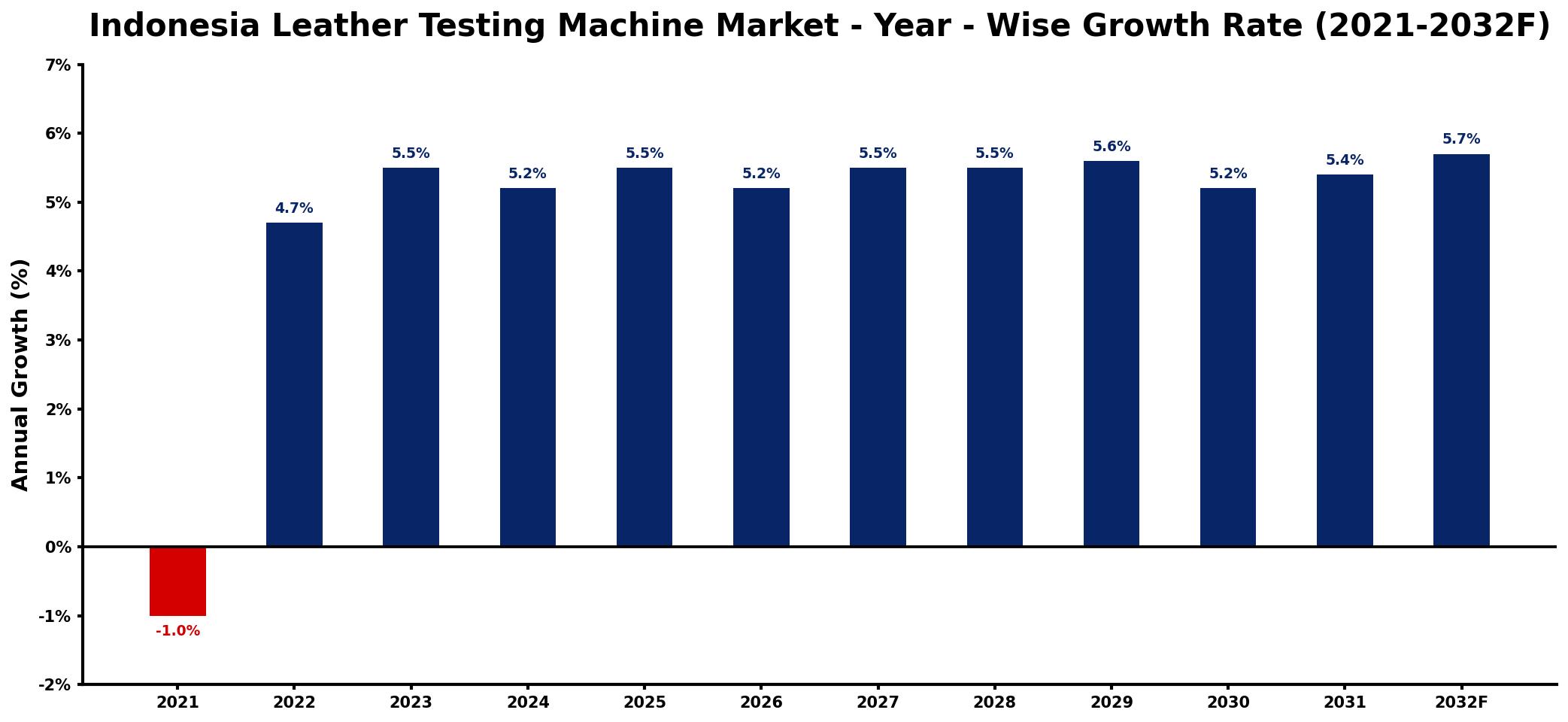 Indonesia Leather Testing Machine Market Year-wise Growth Rate and Key Drivers