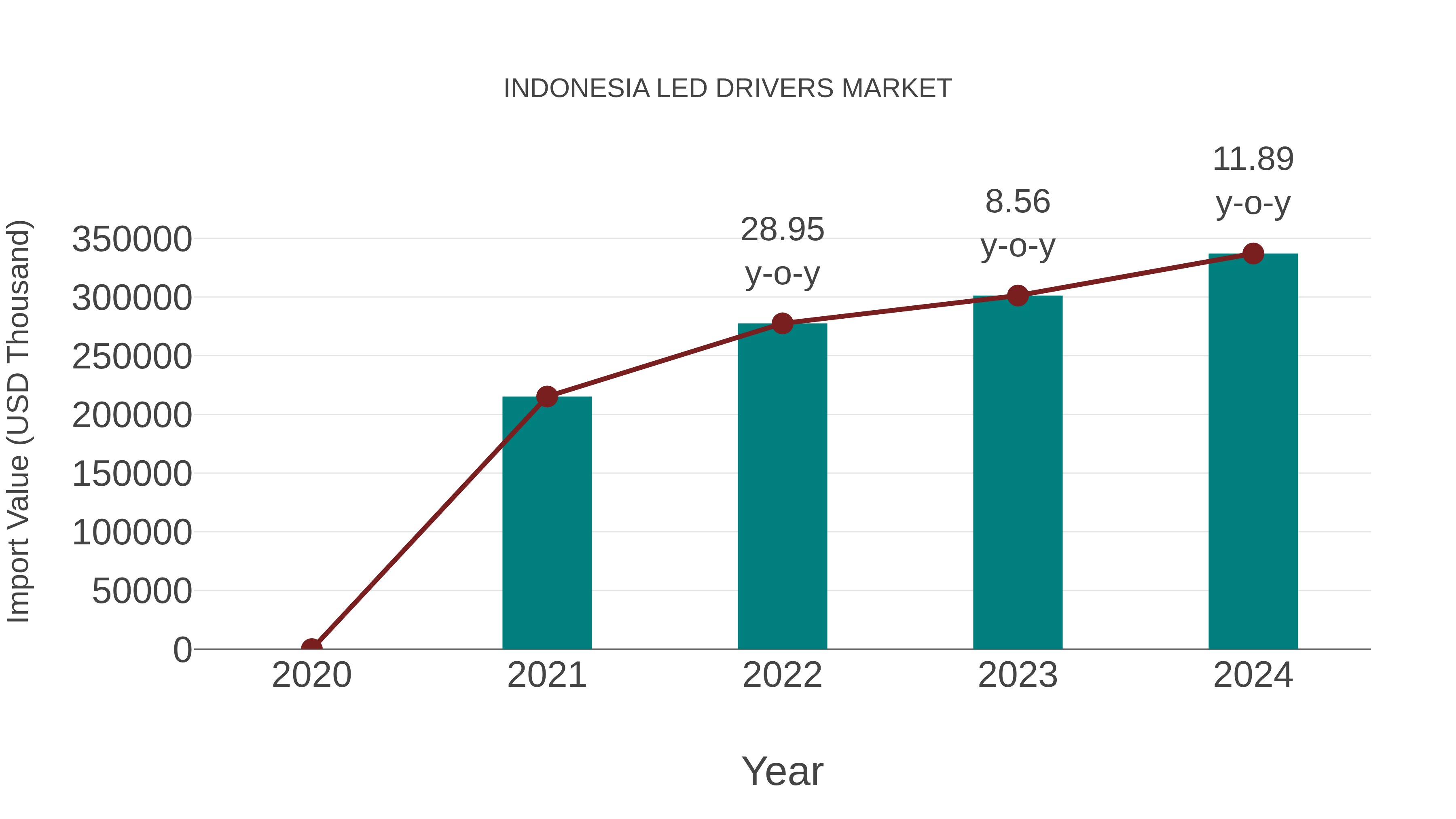  Indonesia Led Drivers Market: Import Trend Analysis