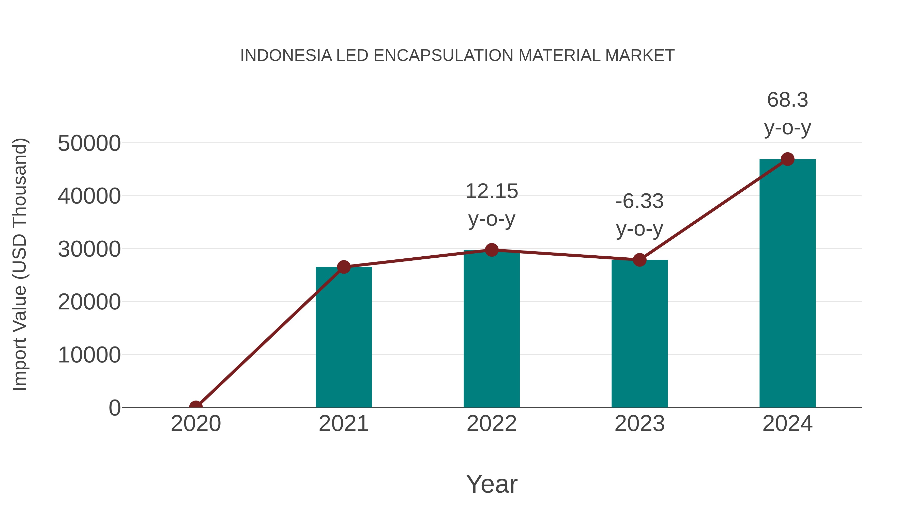  Indonesia Led Encapsulation Material Market: Import Trend Analysis