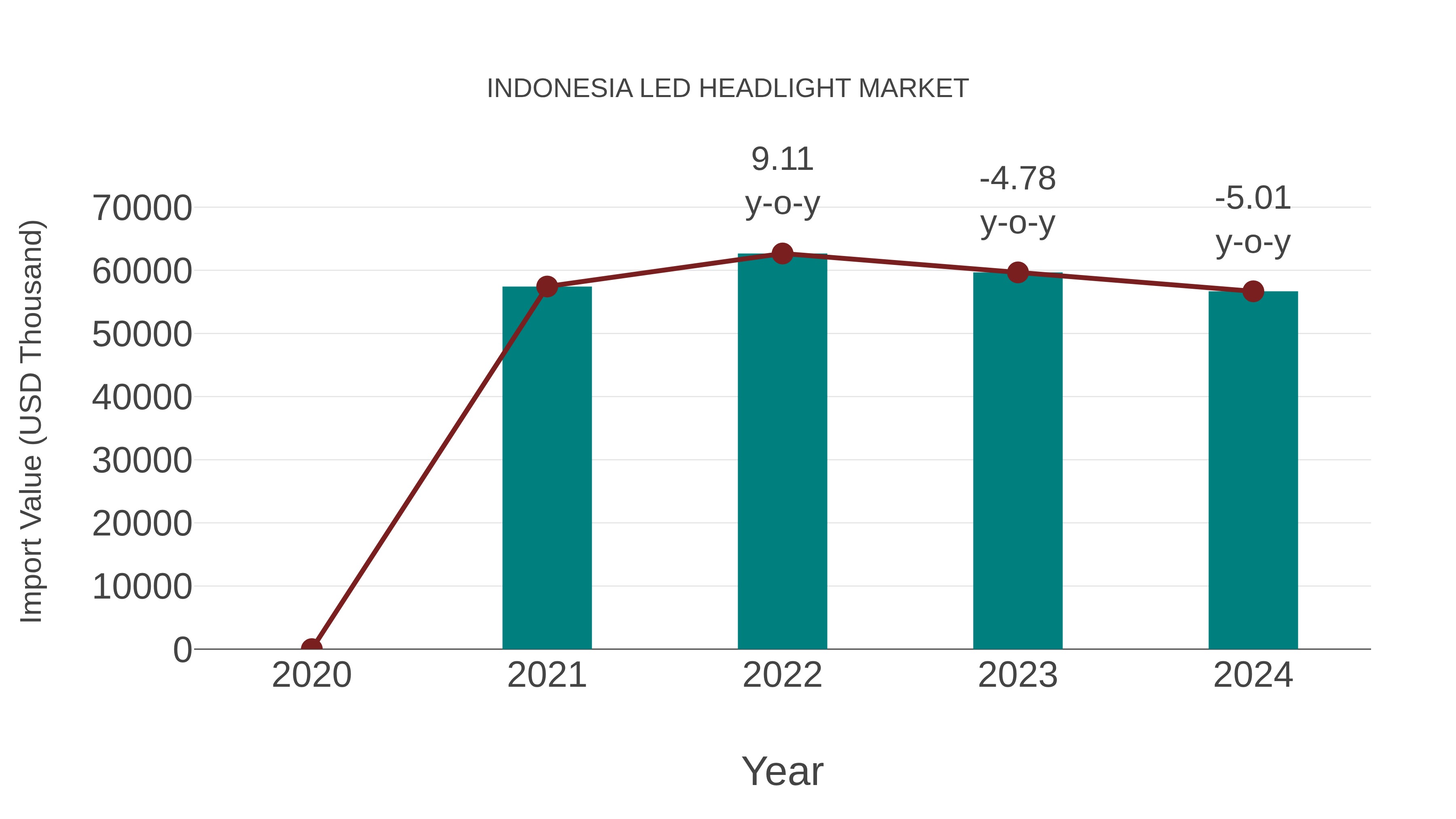 Indonesia Led Headlight Market: Import Trend Analysis