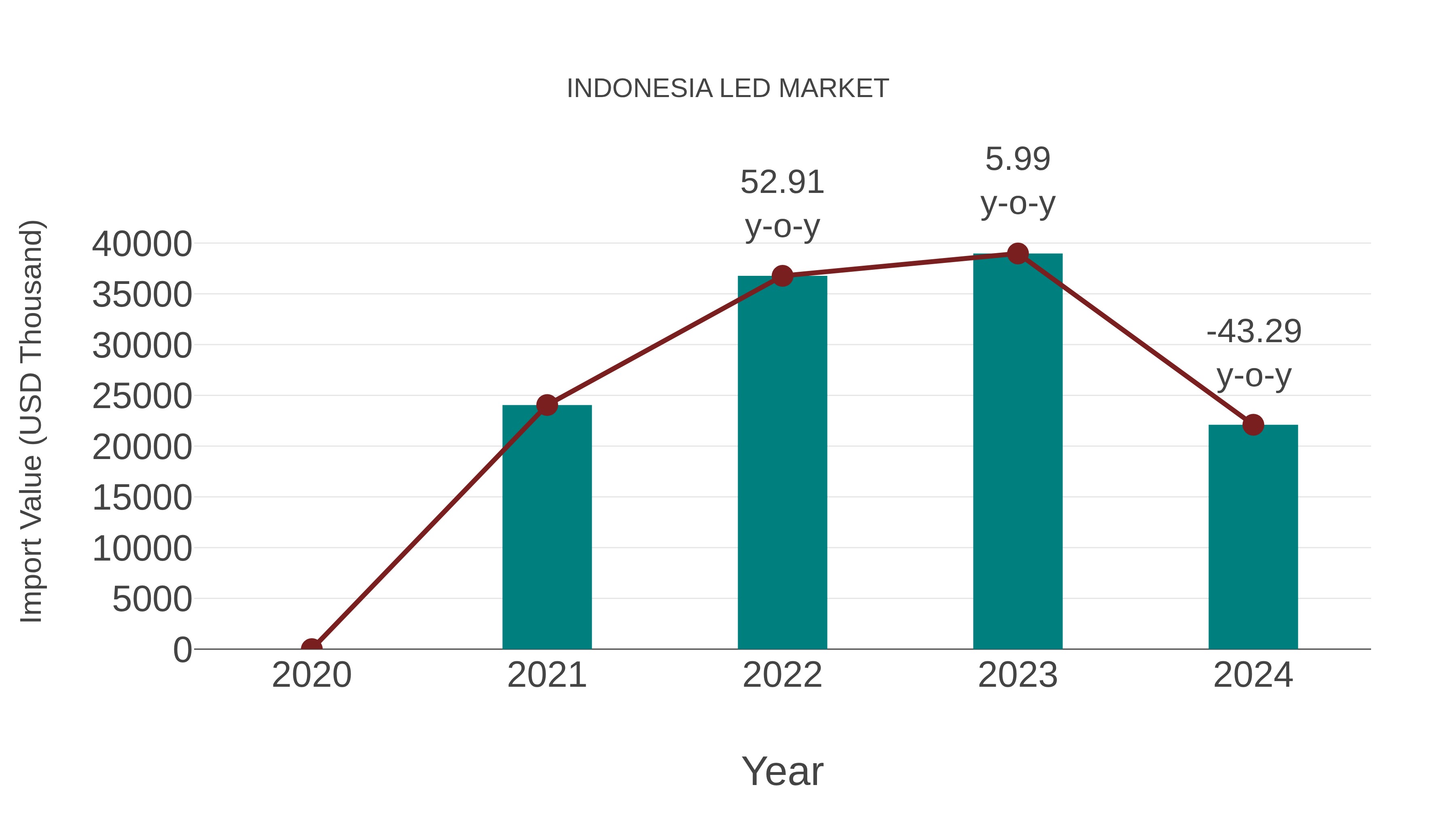  Indonesia Led Market: Import Trend Analysis