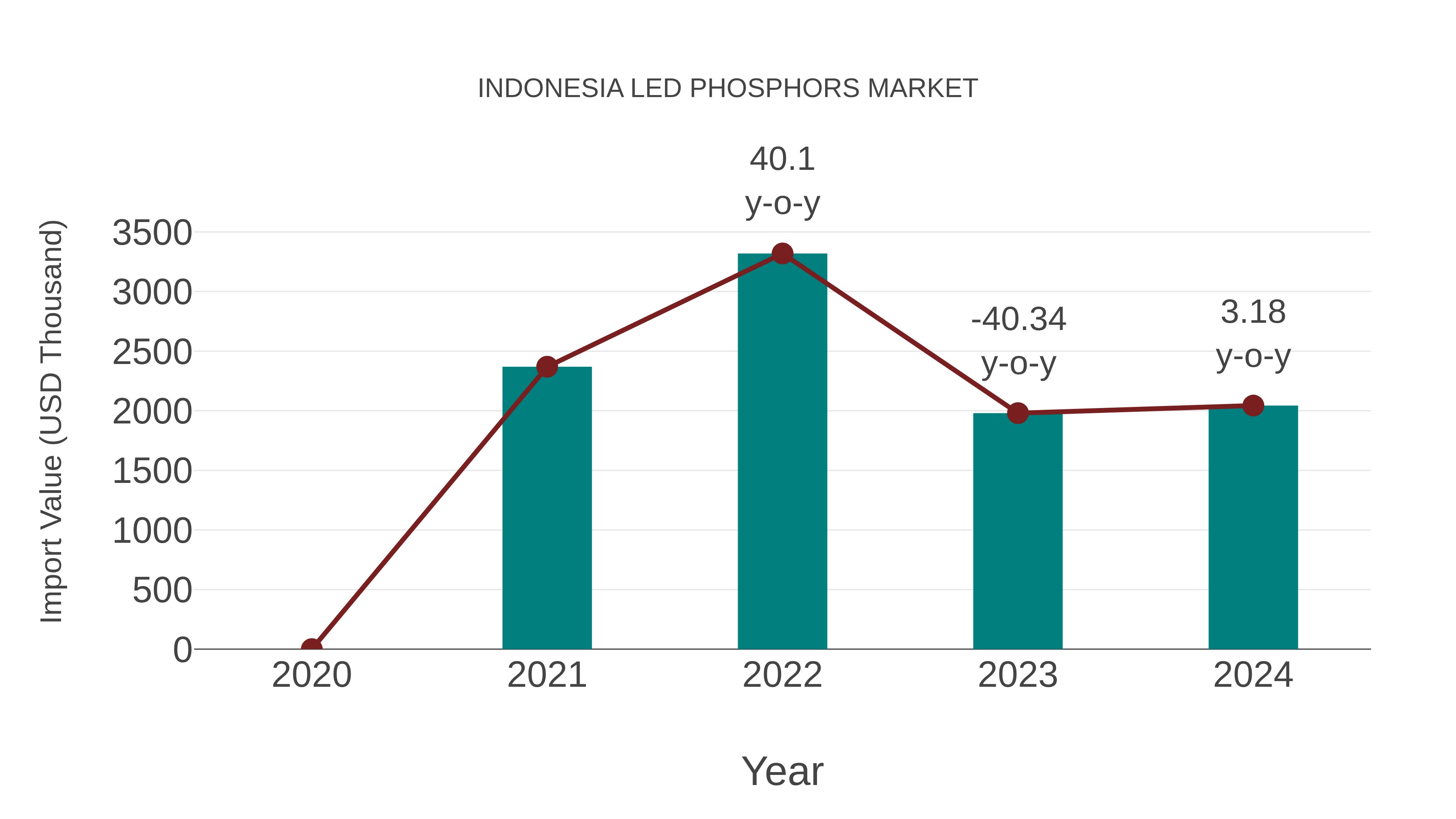  Indonesia Led Phosphors Market: Import Trend Analysis