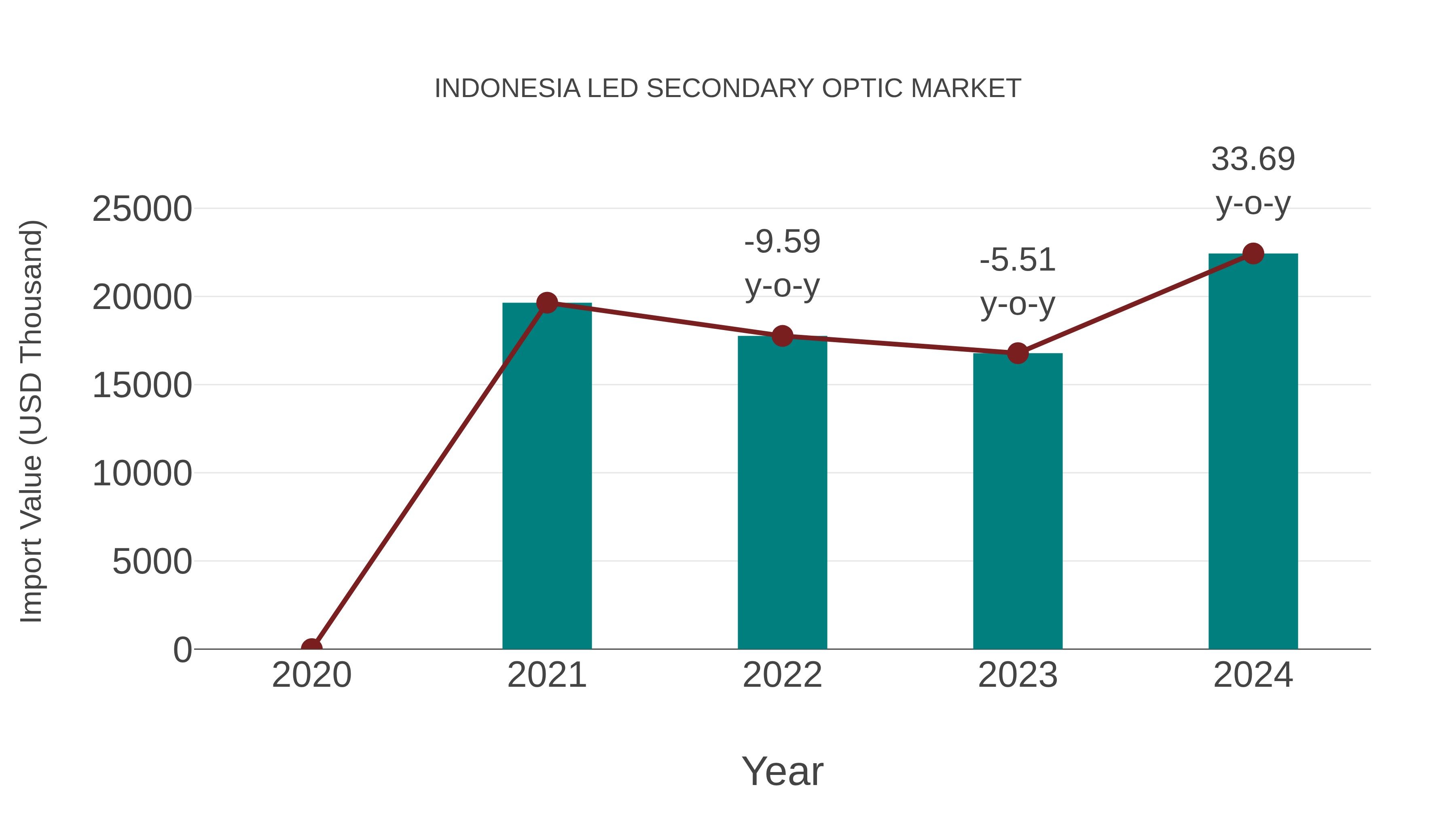  Indonesia Led Secondary Optic Market: Import Trend Analysis