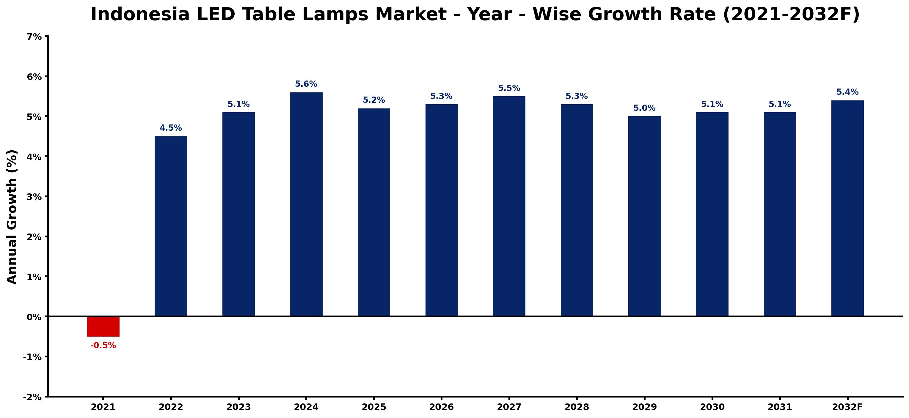 Indonesia LED Table Lamps Market Year-wise Growth Rate and Key Drivers