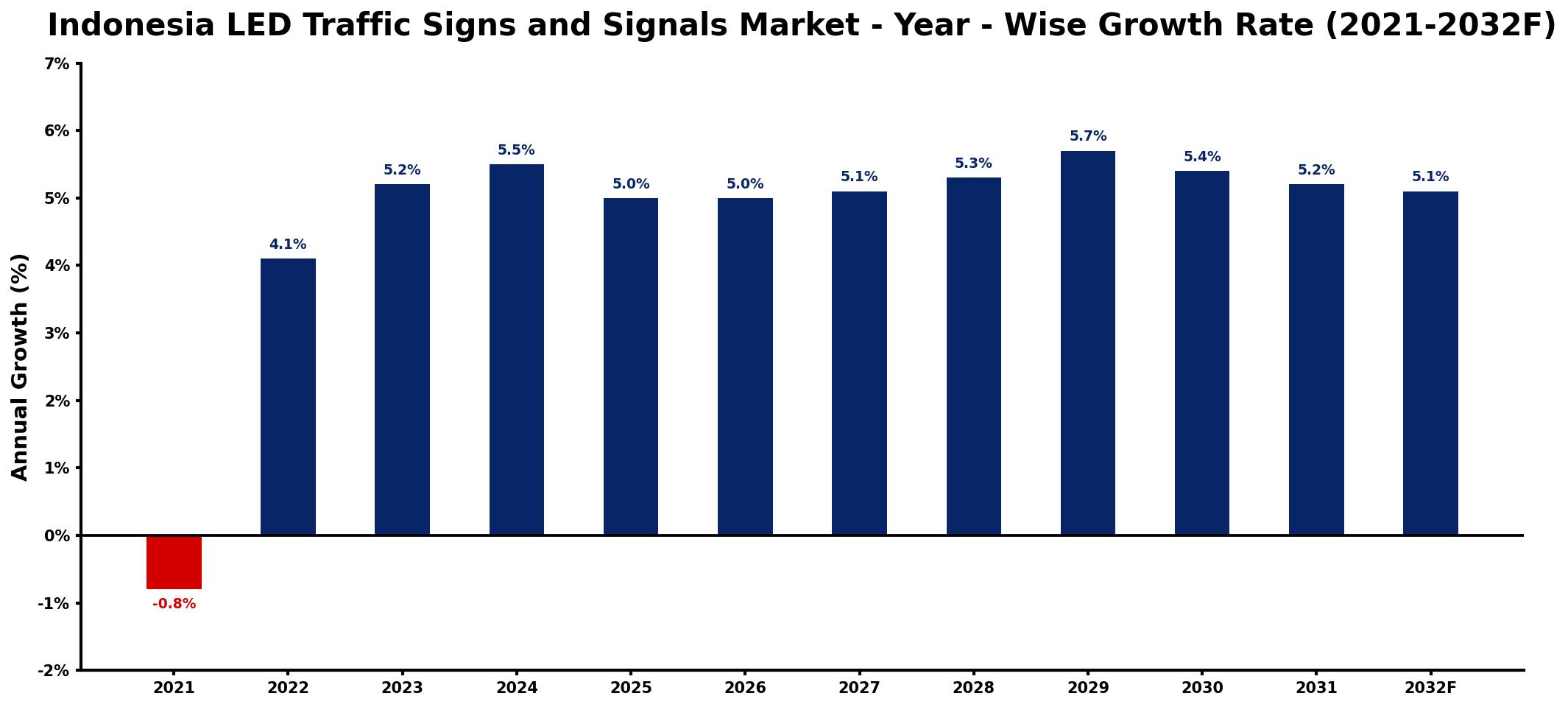 Indonesia LED Traffic Signs and Signals Market Year-wise Growth Rate and Key Drivers
